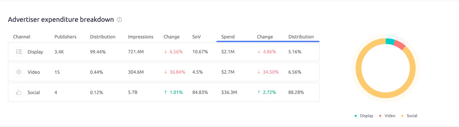 App AdClarity. Il widget di ripartizione della spesa dell'inserzionista mostra le metriche: canale, publisher, impressioni, share of voice, spesa e vari tipi di varizioni e distribuzioni. 