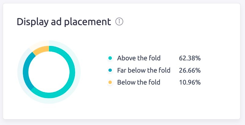 App AdClarity. Il widget di posizionamento degli annunci display mostra la percentuale di annunci posizionati above the fold, far below the fold e below the fold. 