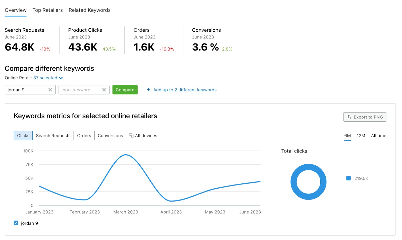 An example of the Overview section in the Retail Keywords tab with metrics widgets. 