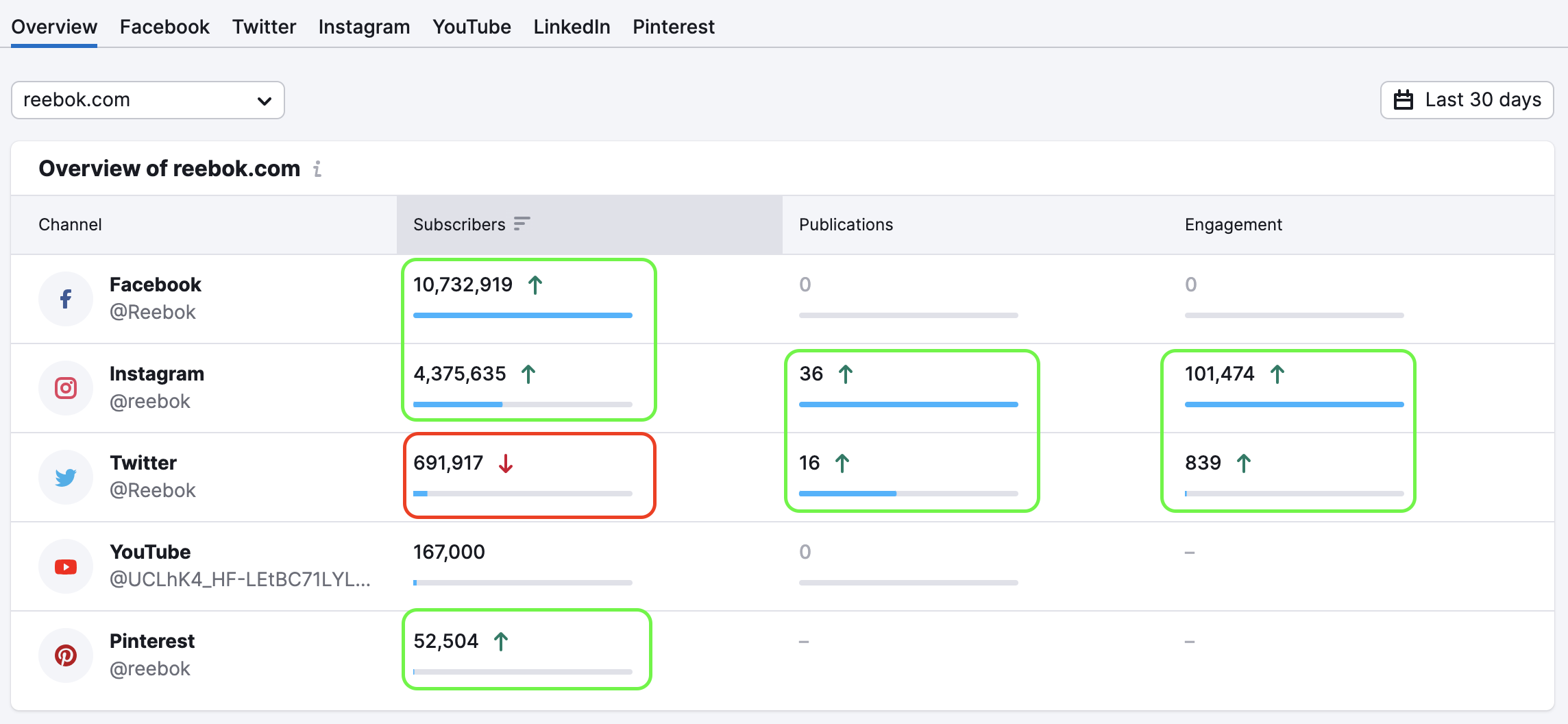 An example of the Overview widget in Social Tracker with a red rectangle highlighting the drop in metrics, and green rectangles highlighting the increase in metrics.    