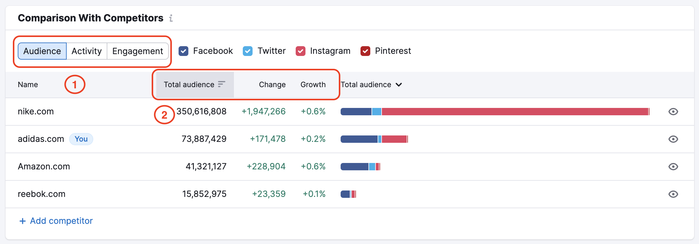 An example of the Comparison with Competitors widget in Social Tracker with red rectangles highlighting filters at the top of the report, and the metrics in the comparison table.  
