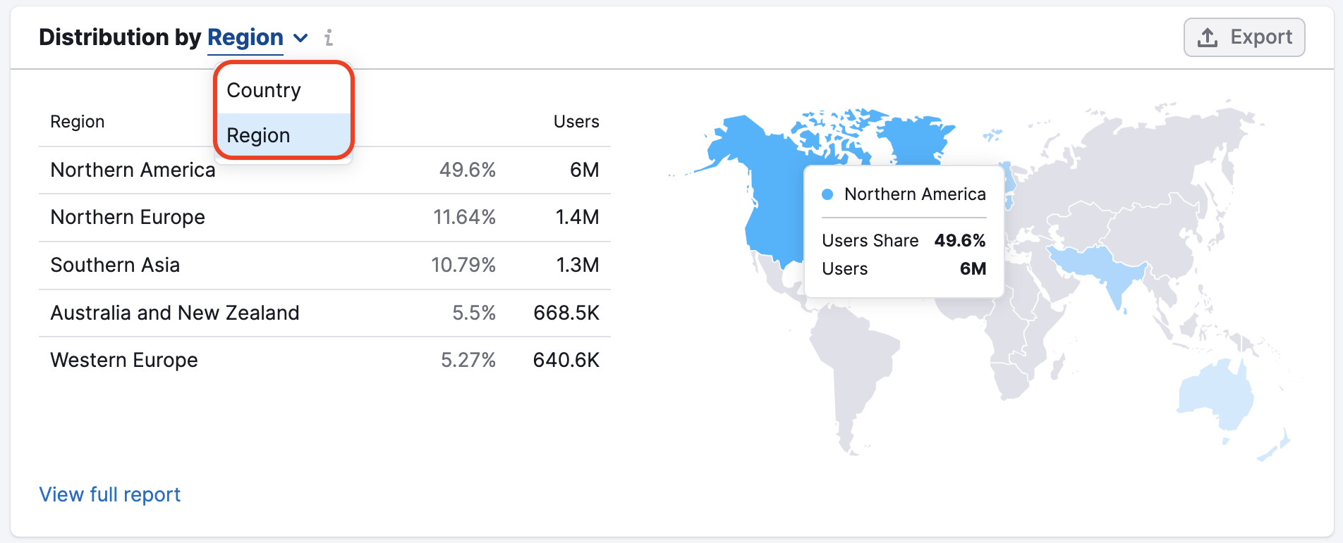 An example of Distribution widget data. Highlighted dropdown menu allows switching between country and region data. On the right, cursor is hovering over Northern America region to demonstrate additional way of seeing Users and Users Share numbers.