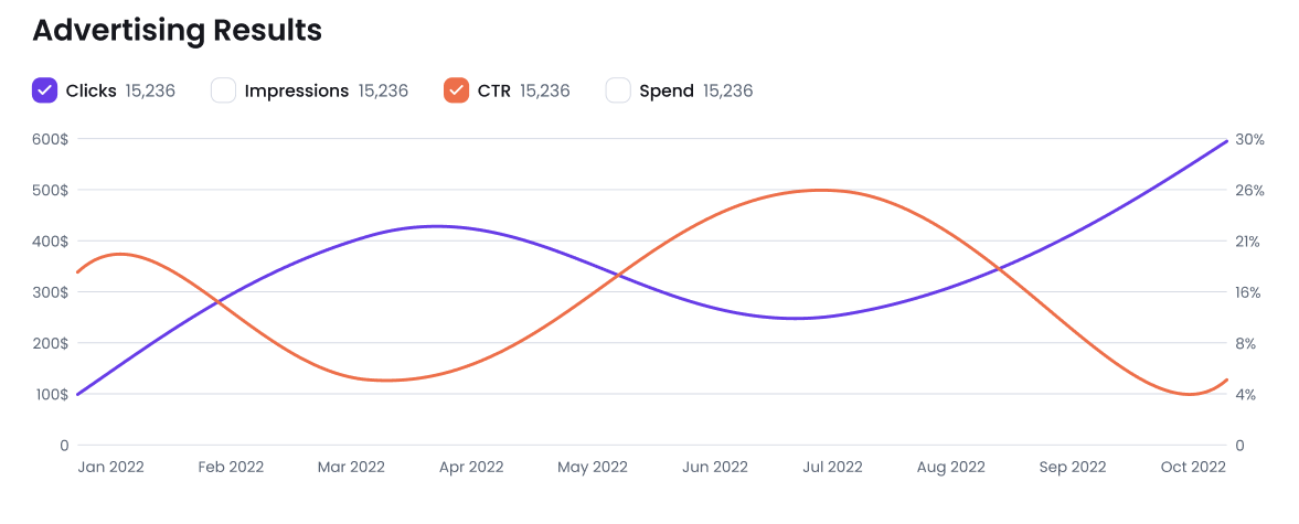 Handy historical data will be displayed in a form of a trend with filters.