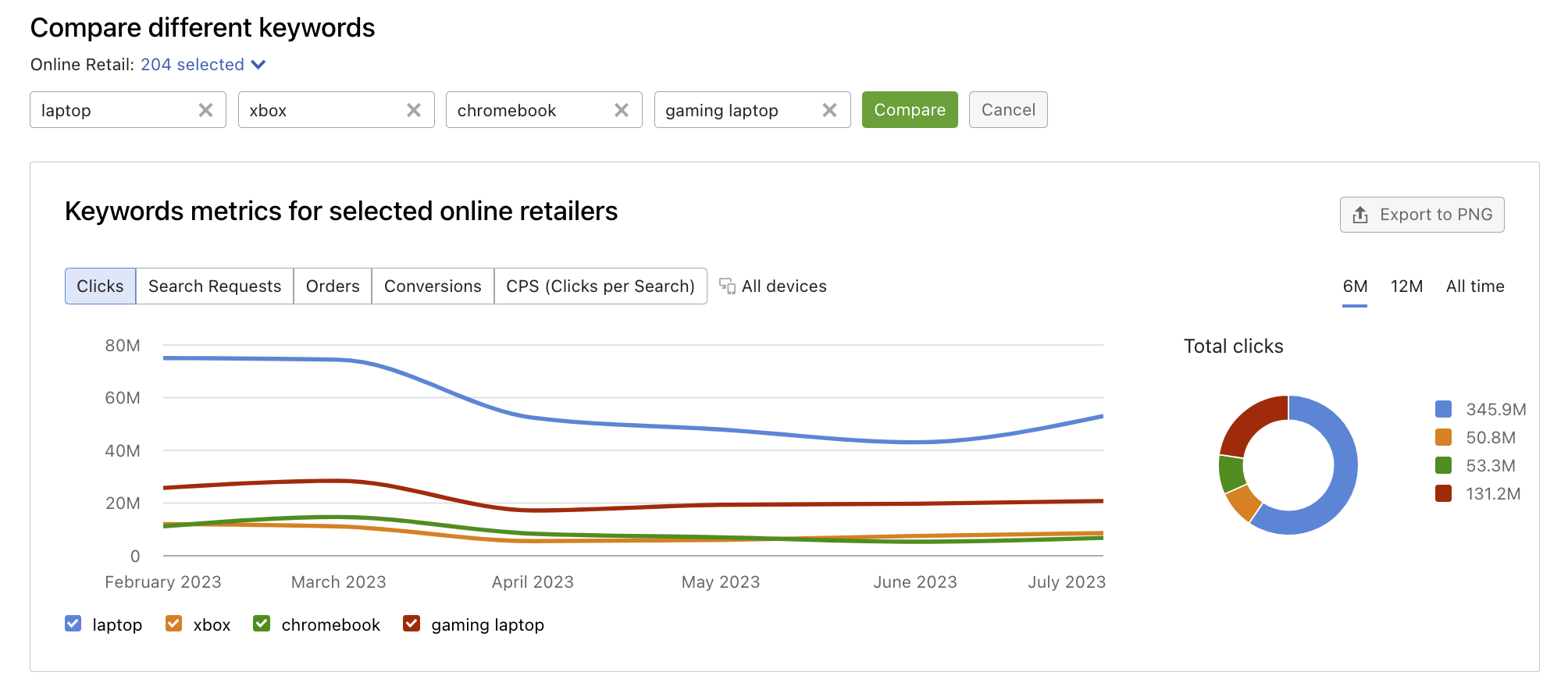 An example of a graph in the Overview tab that allows you to compare keyword metrics for selected retailers.