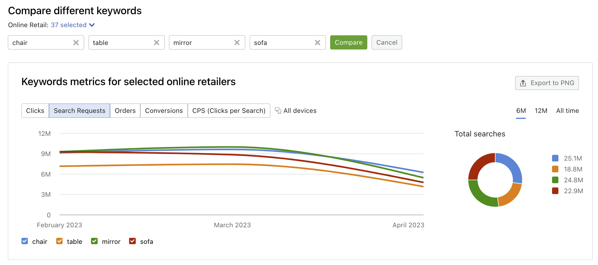 An example of a chart in the Overview tab that allows you to compare keyword metrics for selected retailers.