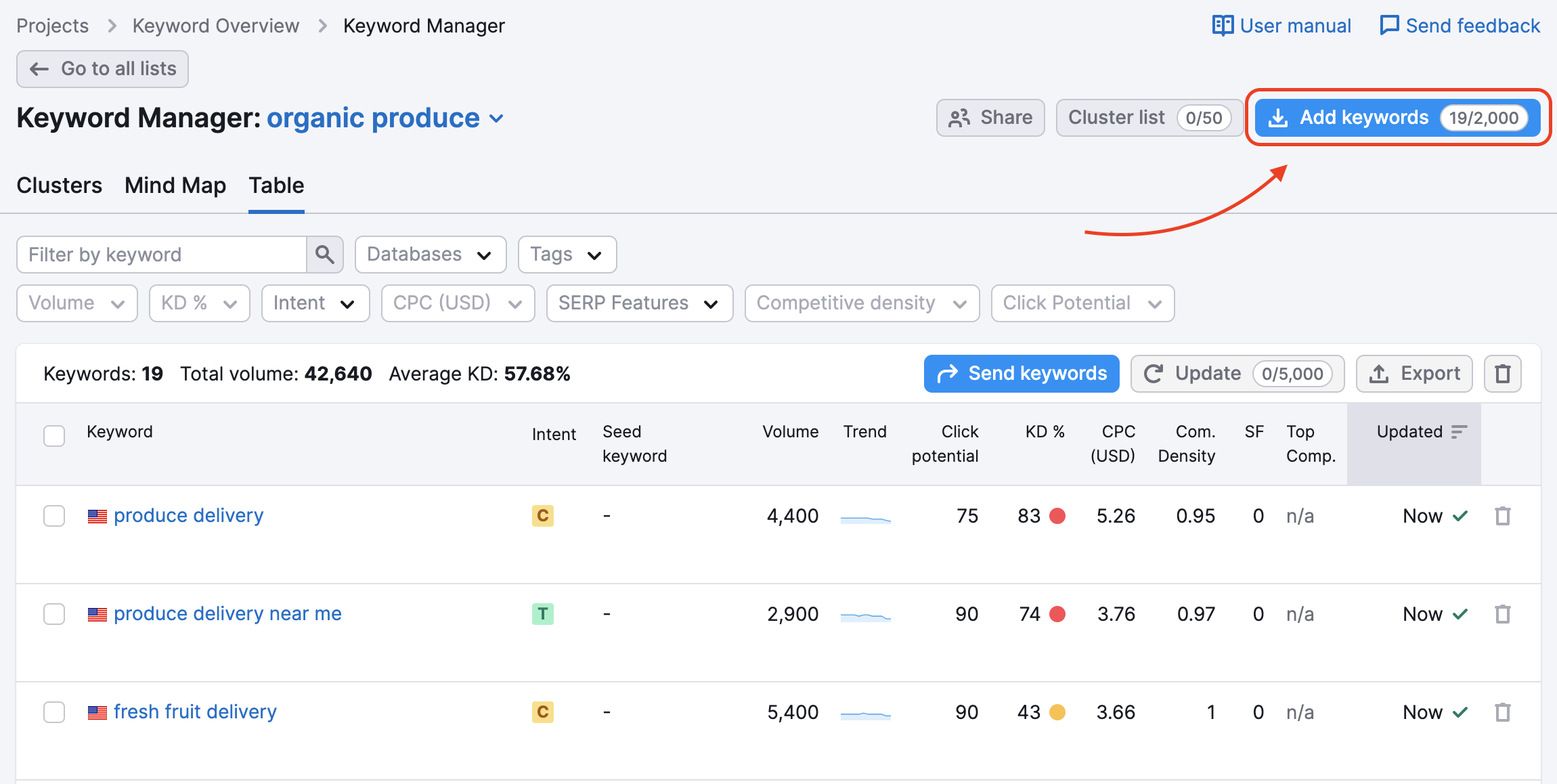 Die Schaltfläche „Keywords hinzufügen“ oben rechts im Keyword Manager ist durch ein rotes Rechteck hervorgehoben.