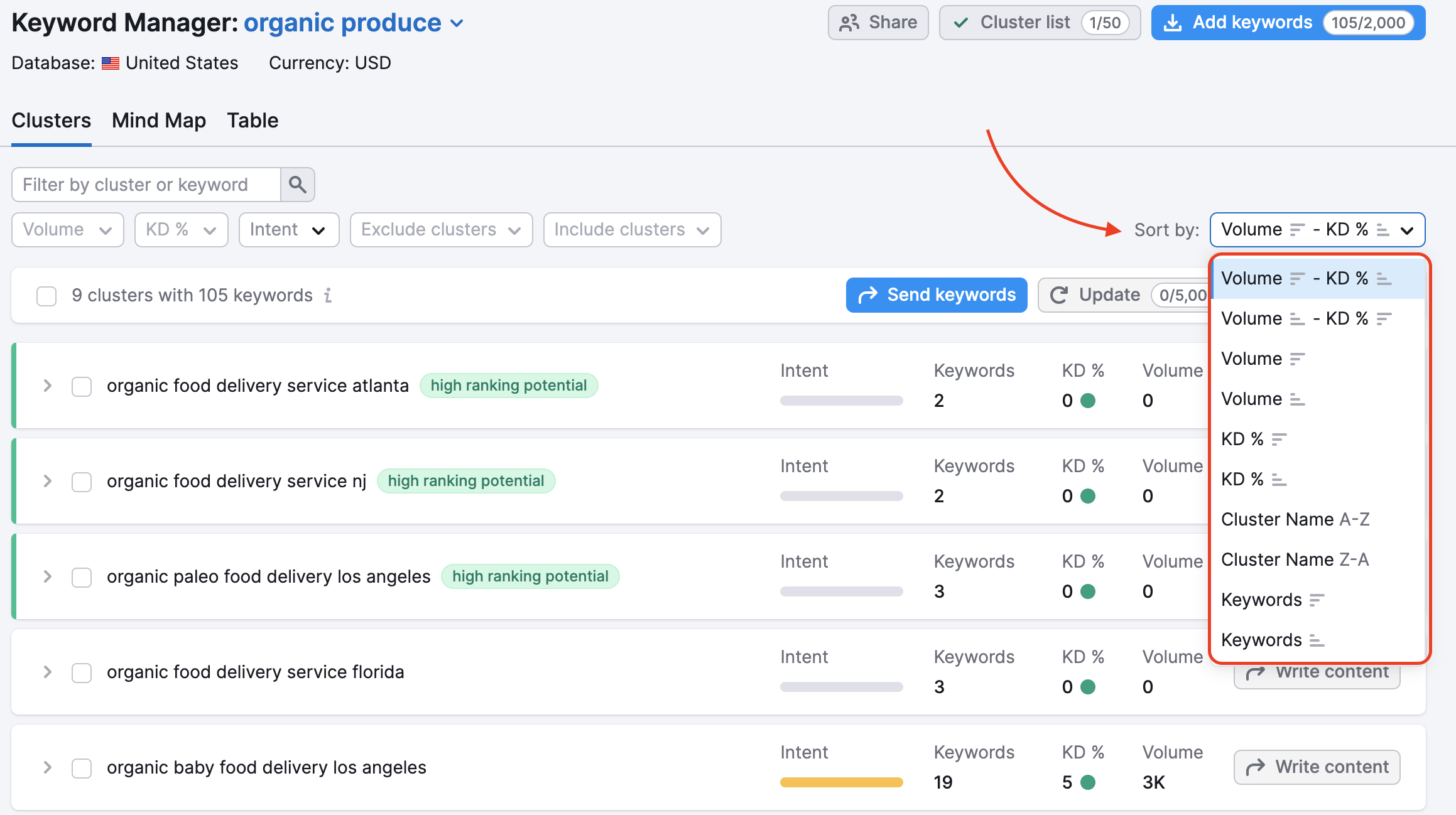 Ein Beispiel einer Liste mit allen verfügbaren Sortiermöglichkeiten für Cluster im Keyword Manager: Ein roter Pfeil zeigt auf die Schaltfläche „Sortieren“, ein rotes Rechteck hebt das Dropdown-Menü mit den Optionen hervor.