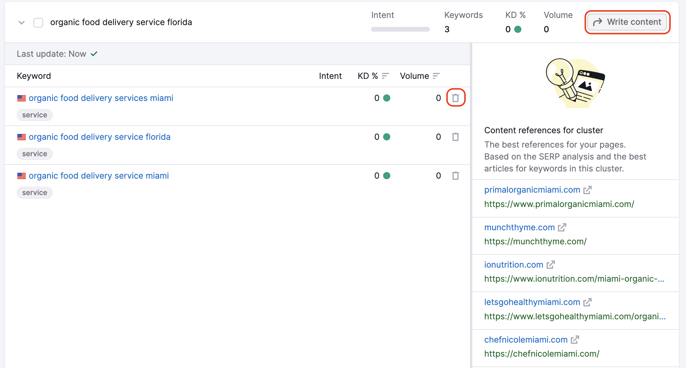 Ein Beispiel des ausgeklappten Clusters mit roten Rechtecken, die das Papierkorb-Symbol zum Entfernen eines Keywords sowie die Schaltfläche „Content schreiben“ zum Senden eines Clusters an den SEO Writing Assistant hervorheben.