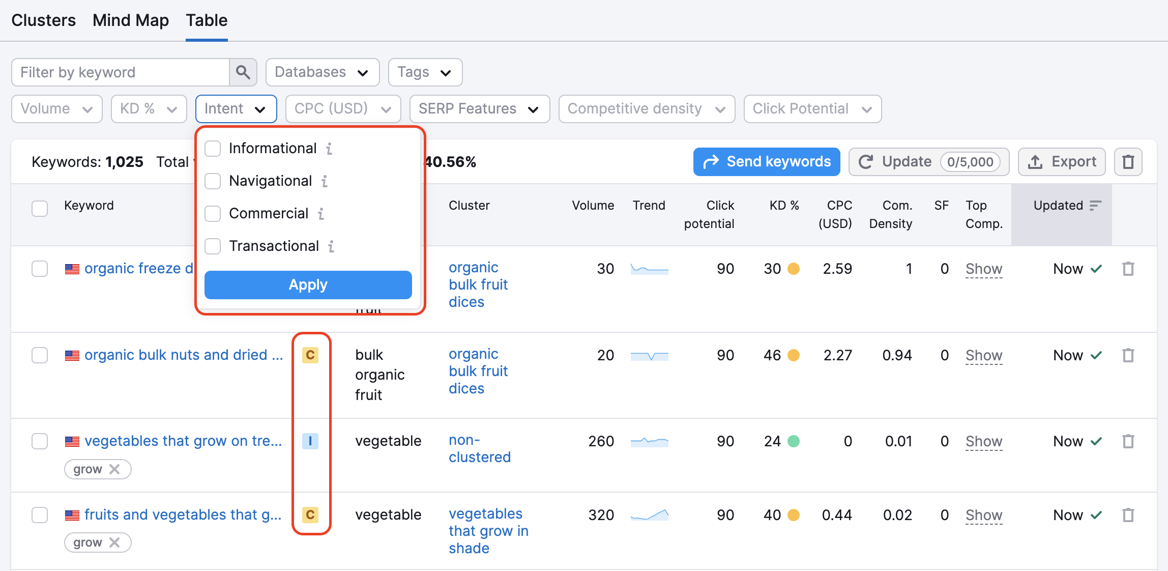 Ejemplo de la pestaña Tabla de Keyword Manager con el filtro Intención resaltado en dos rectángulos rojos, uno en el menú de filtros y otro en la tabla de palabras clave.