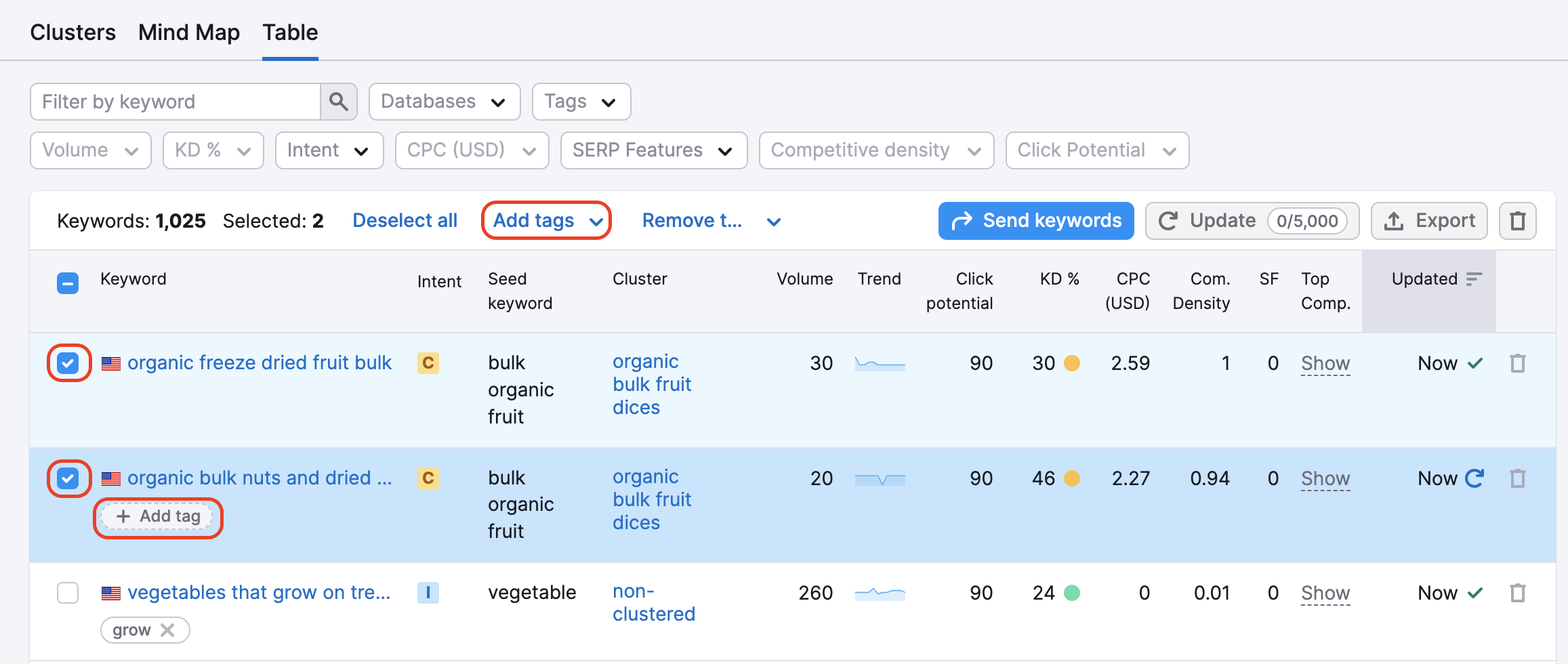 Ein Beispiel für den Tab „Tabelle“ im Keyword Manager. Rote Rechtecke heben jeweils das ausgewählte Keyword, die Schaltfläche „Tag hinzufügen“, die beim Überfahren mit dem Mauszeiger unter einem Keyword erscheint, sowie die Schaltfläche „Tags hinzufügen“ im Kopfbereich der Tabelle hervor. 