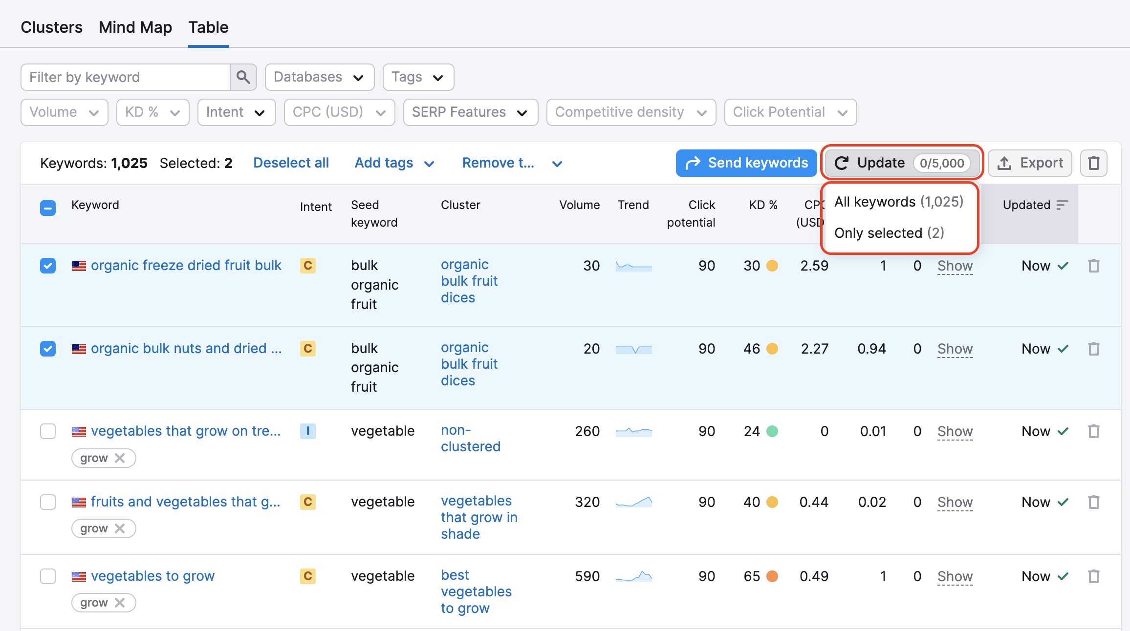 Ejemplo de la pestaña Tabla de Keyword Manager con un rectángulo rojo que resalta el botón Actualizar en la parte superior derecha de la tabla y el menú desplegable con las opciones "Todas las palabras clave" o "Solo seleccionadas". 