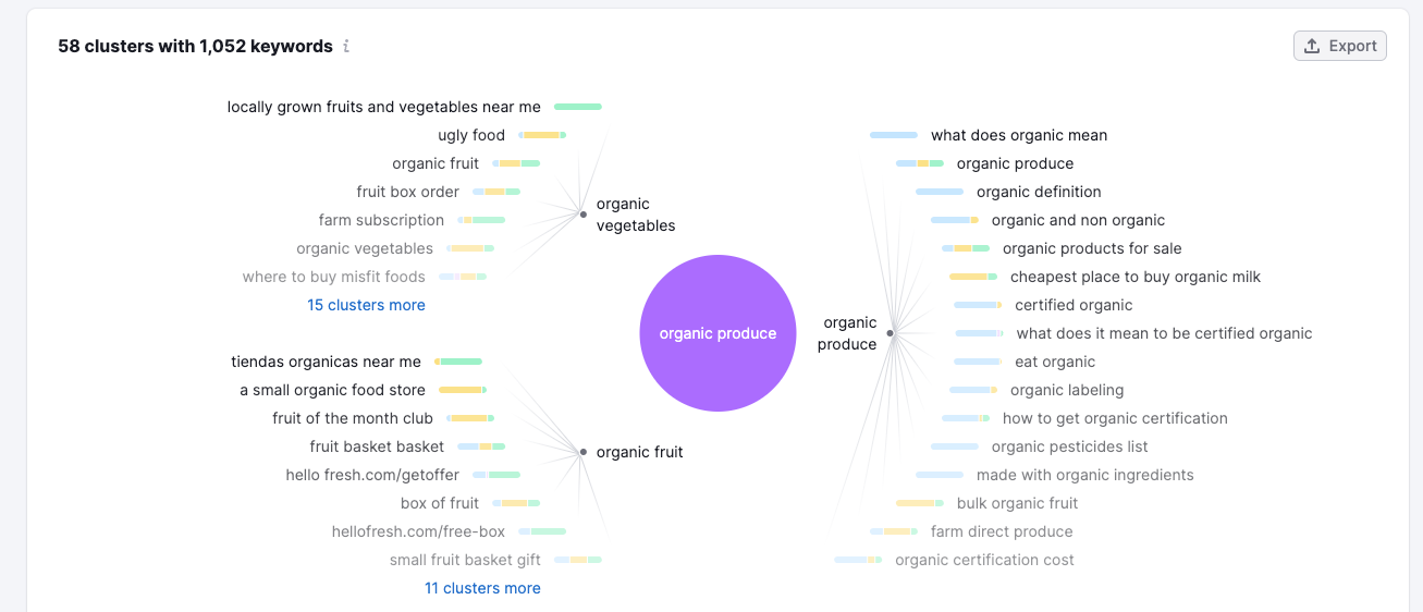 Un esempio di Mappa mentale in Keyword Manager.