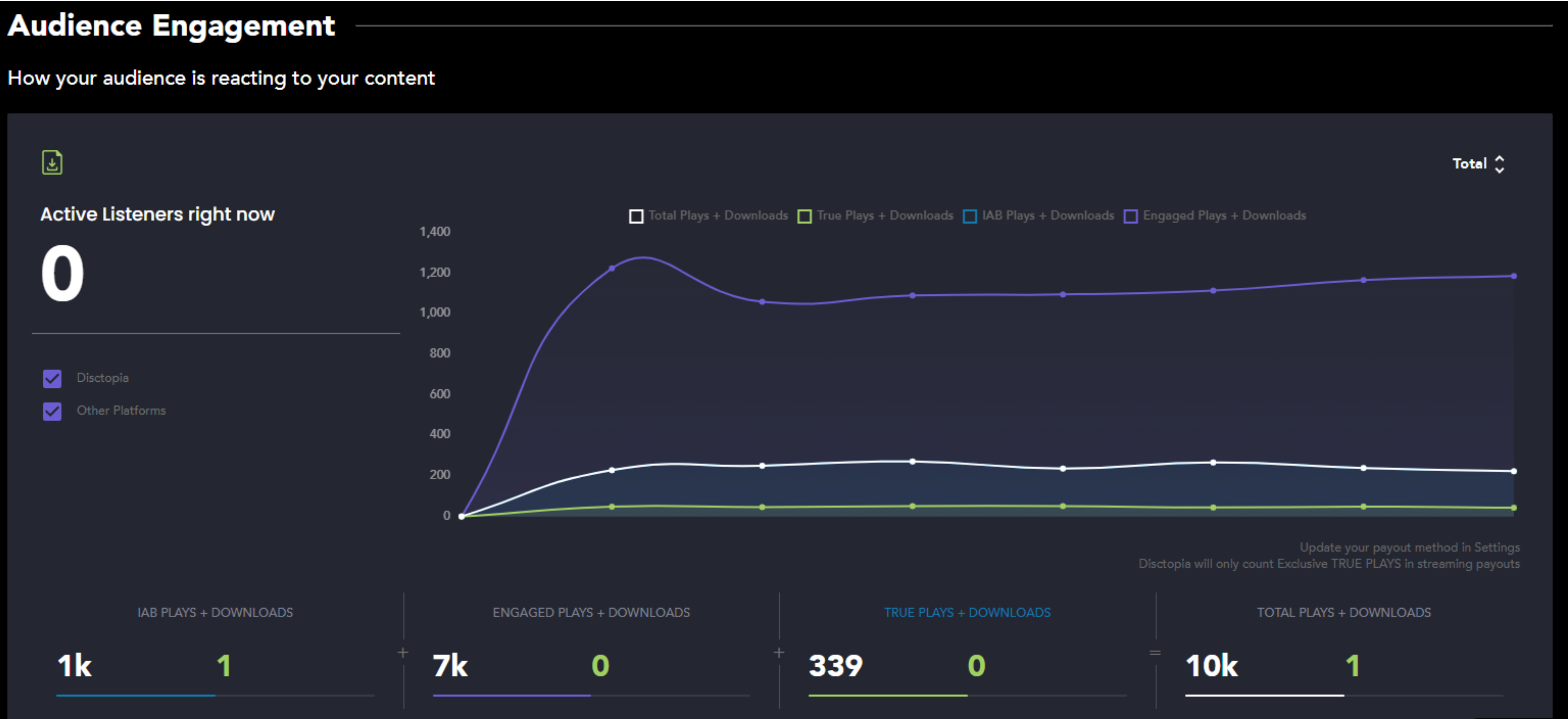 An example of Audience Engagement view.