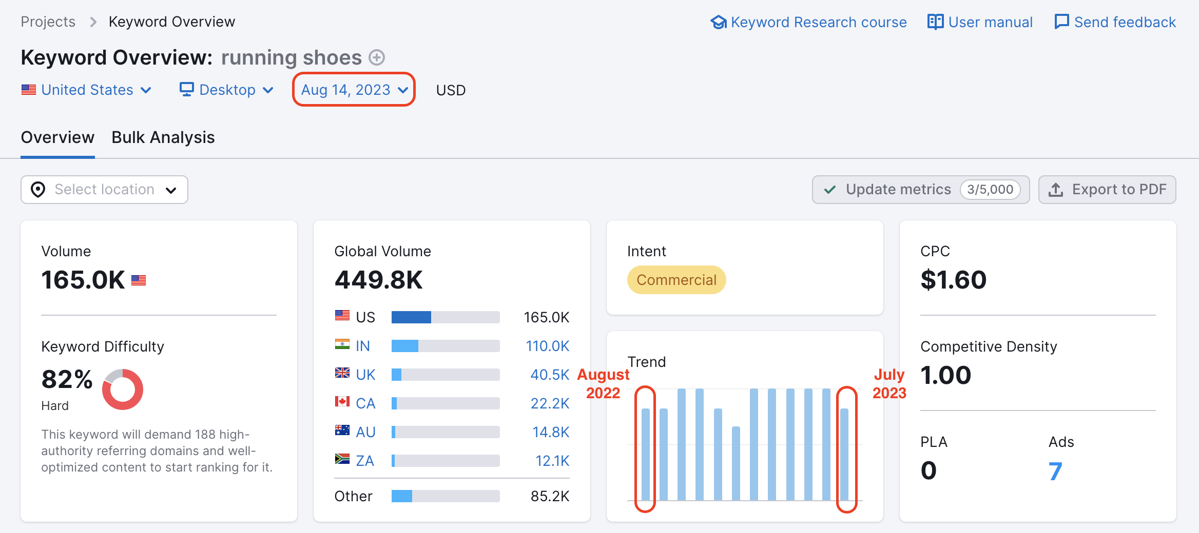 Un esempio di come funziona il grafico Trend. I dati del report Panoramica keyword, agosto 2023, sono evidenziati in rosso; sotto, il grafico Trend ha due barre evidenziate da una linea. La prima barra sulla sinistra si chiama Agosto 2022, mentre la barra all'estrema destra si chiama luglio 2023. Queste due note aiutano a capire quale barra del grafico corrisponde a quale mese.