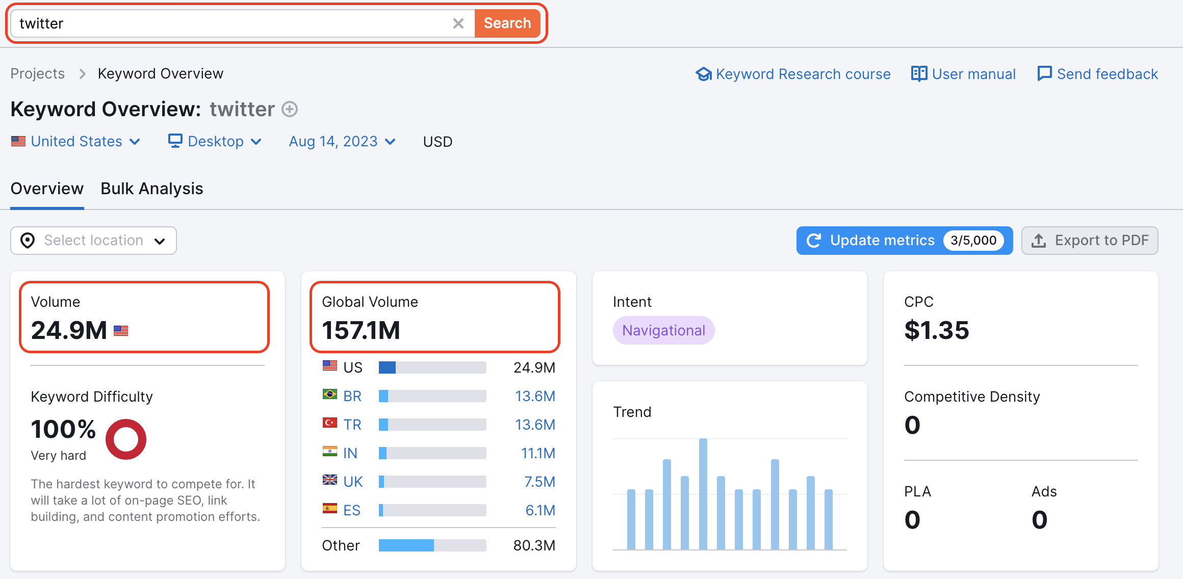 An example of the Keyword Overview report with red rectangles highlighting the search bar in the top-left corner, national and global volume in the widgets.