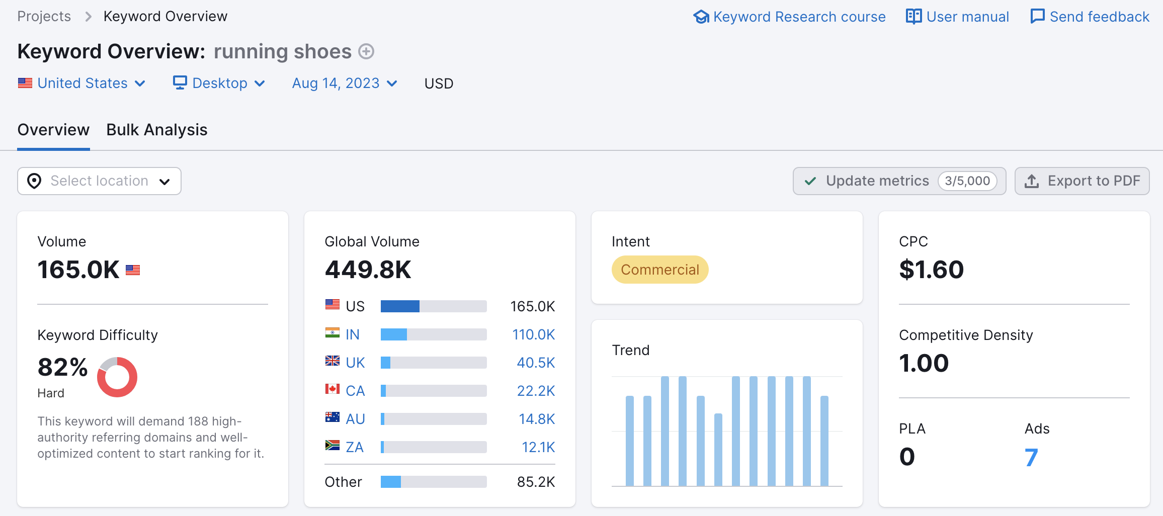 Interface of a Keyword Overview report for the "running shoes" keyword. The widgets present metrics such as National and Global volume, Intent, or Keyword Difficulty, Trend, CPC, Competitive Density, PLA, and Ads on a national level.