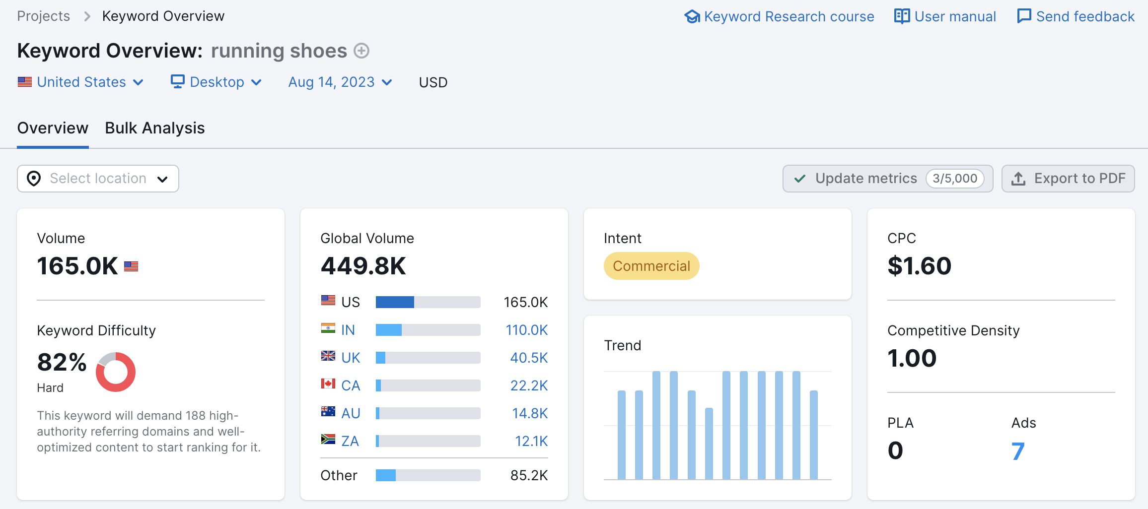 Interface de um relatório de Visão geral de palavras-chave para a palavra-chave "running shoes" (tênis de corrida). Os widgets apresentam métricas como Volume nacional e global, Intenção ou Dificuldade da palavra-chave, Tendência, CPC, Densidade competitiva, PLA e Anúncios em nível nacional.