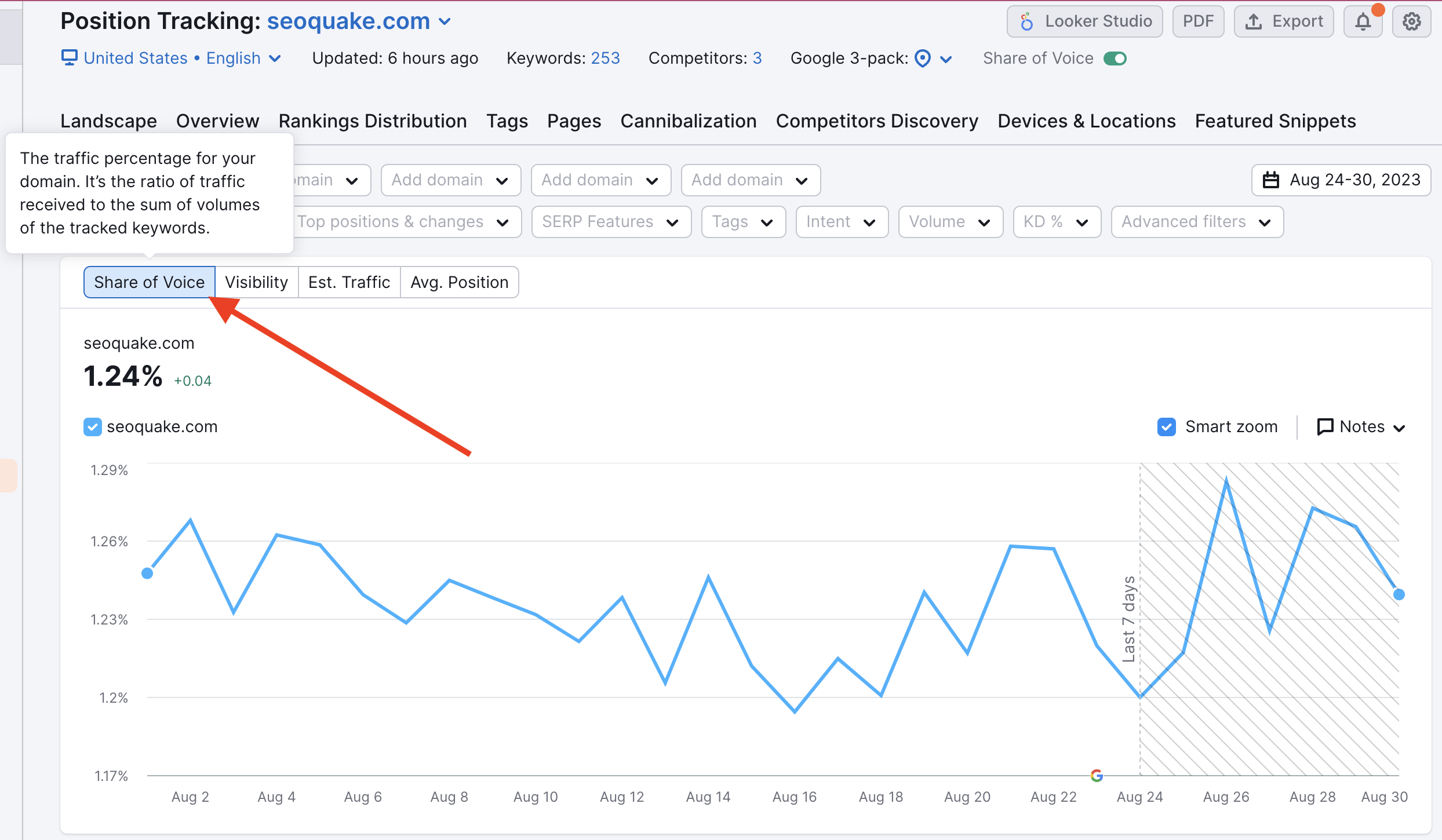 Relatório Visão geral do Monitoramento de posição, com um gráfico de tendência de Share of Voice apresentado. Uma seta vermelha aponta para o nome da métrica, e uma dica de ferramenta é exibida explicando a métrica: a porcentagem de tráfego do seu domínio. É a proporção entre o tráfego recebido e a soma do volume das palavras-chave monitoradas.