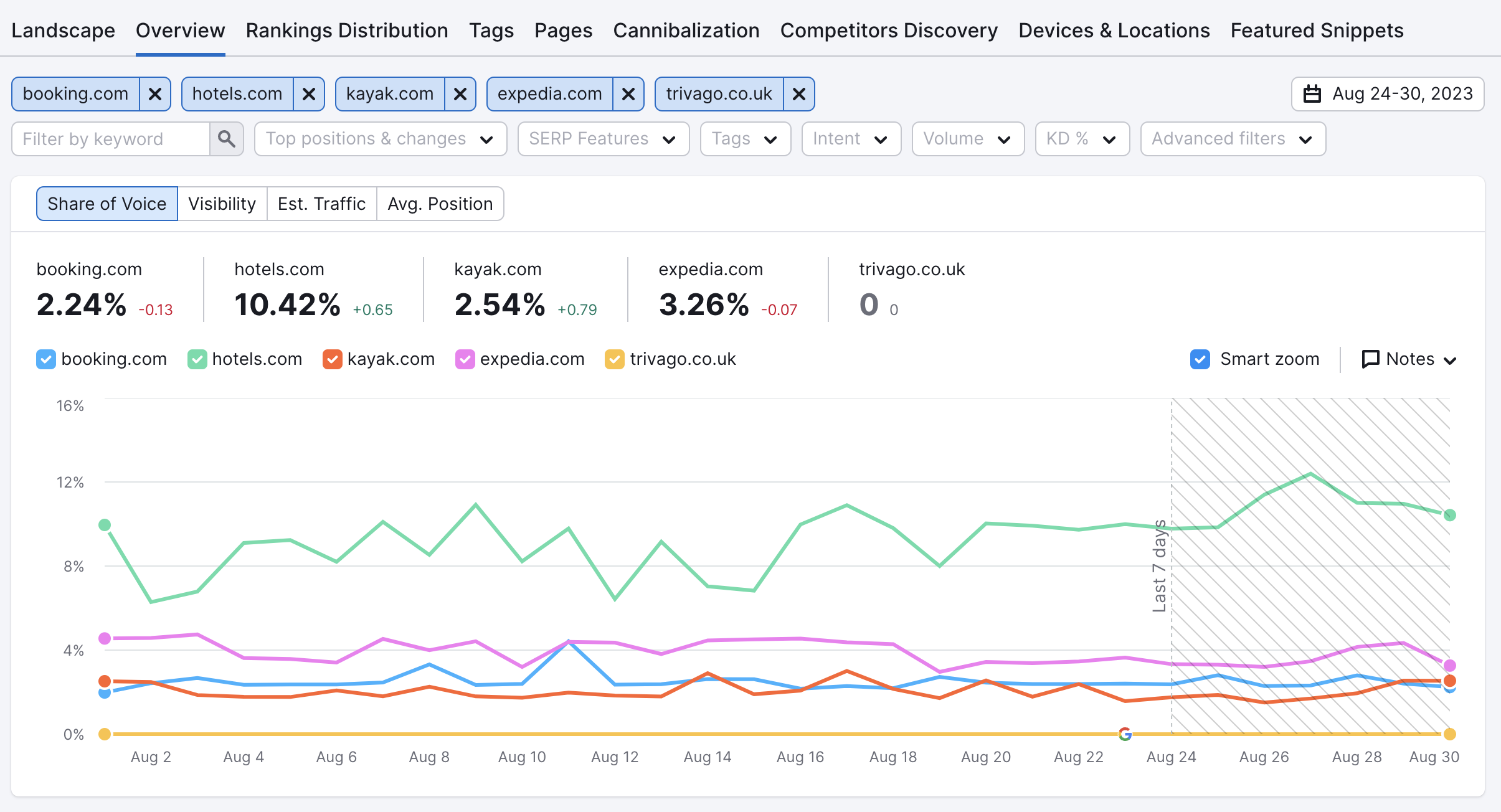 The Visibility Trend graph with 5 example domains. 