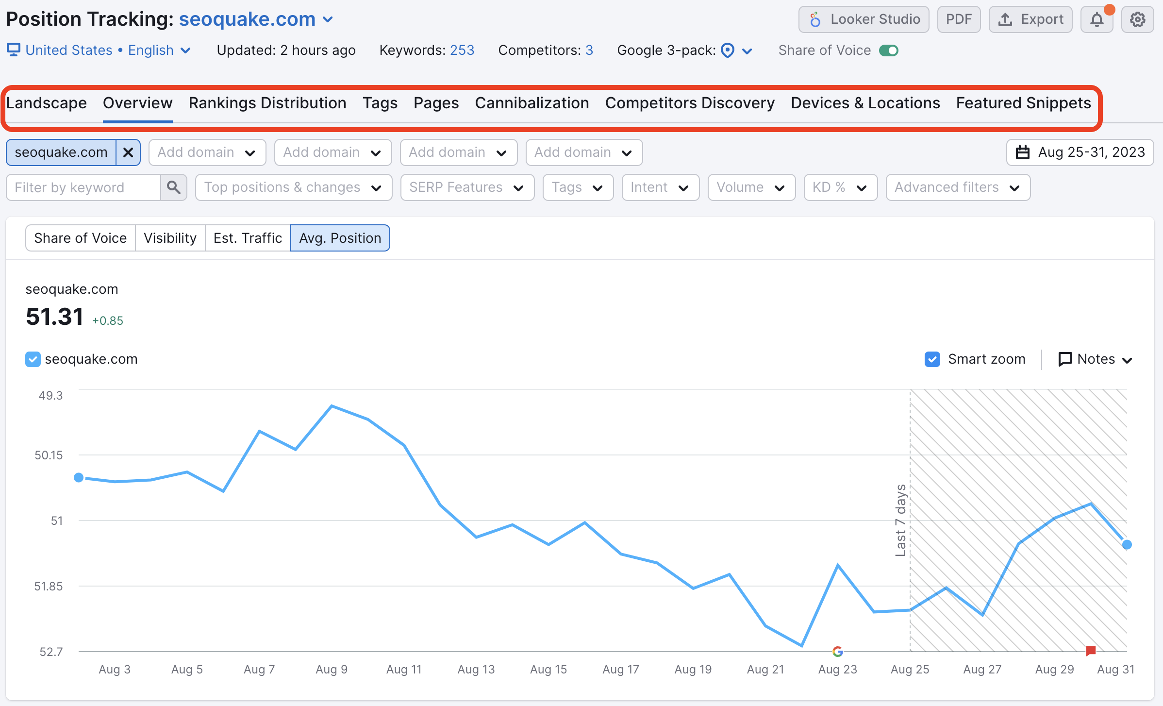 Position Tracking Overview report with all other report tabs being highlighted: Landscape, Overview, Rankings Disrtibution, Tags, Pages, Cammibalization, Competitors Discovery, Devices & Locations, and Featured Snippets.