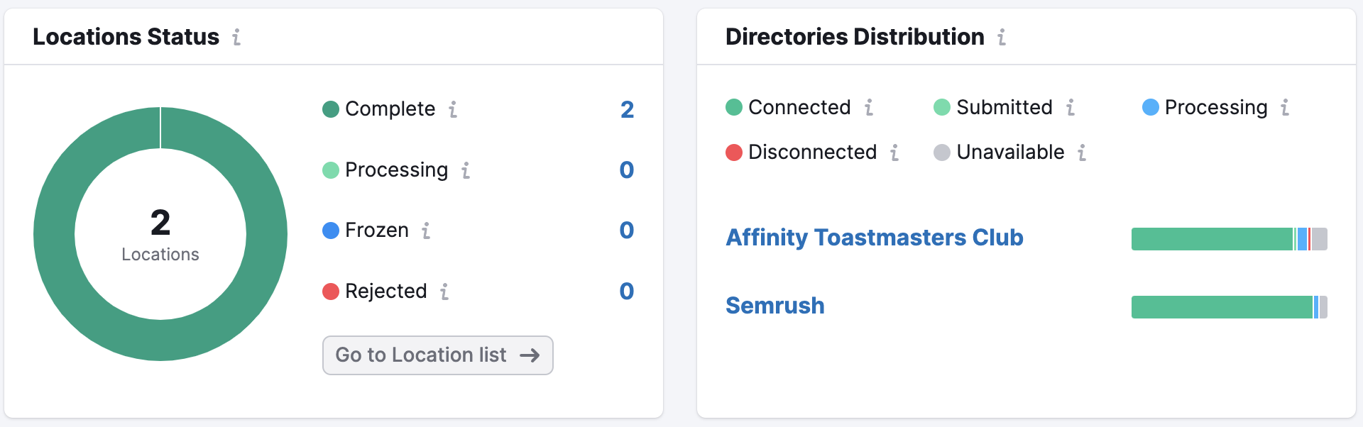 Widgets Estado de ubicaciones y Distribución en directorios. 