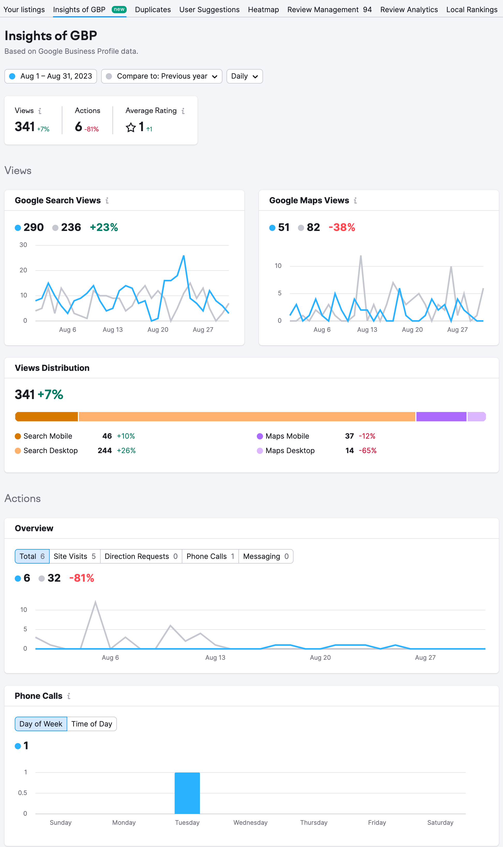 Google Insights Report within the Listing Management Tool.
