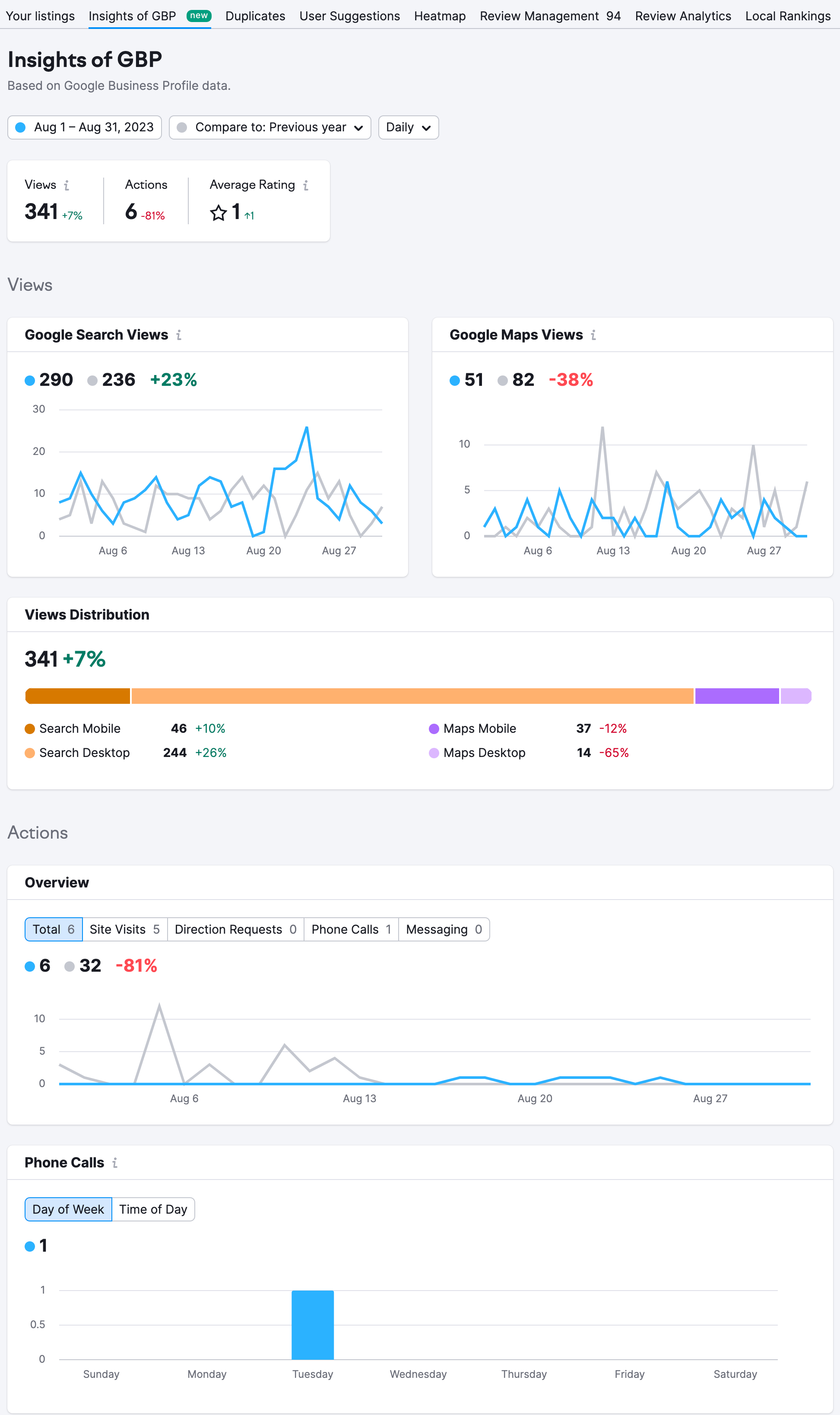 Bericht mit Google-Statistiken im Listing Management Tool.