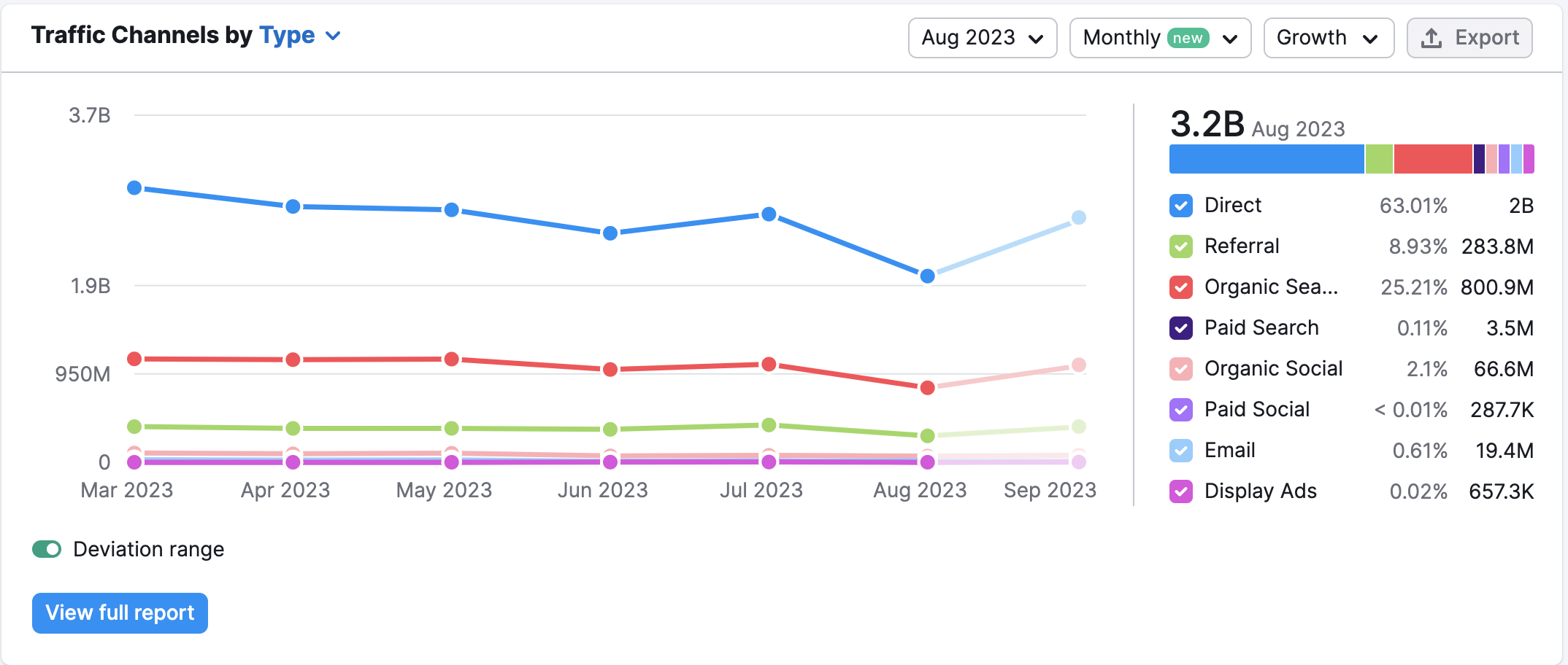 Traffic Analytics traffic sources