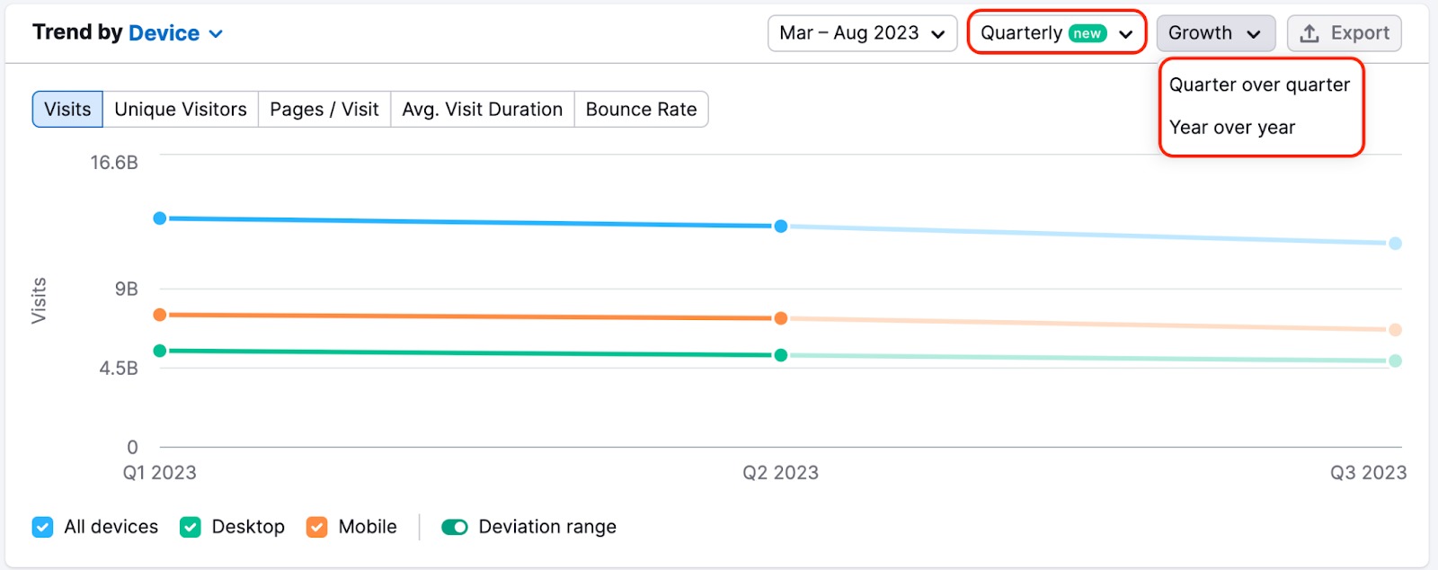 An example of the Growth filter - Quarter over Quarter and Year over Year in Trend by Device widget. The filter is highlighted with a red rectangle in the top-right corner of the widget. 