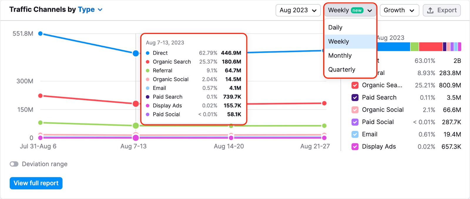 An example of the Daily data filter in Traffic Channels by Type widget. The filter is highlighted with a red rectangle in the top-right corner of the widget next to the Growth filter. Another red rectangle is highlighting the daily data in the diagram.   