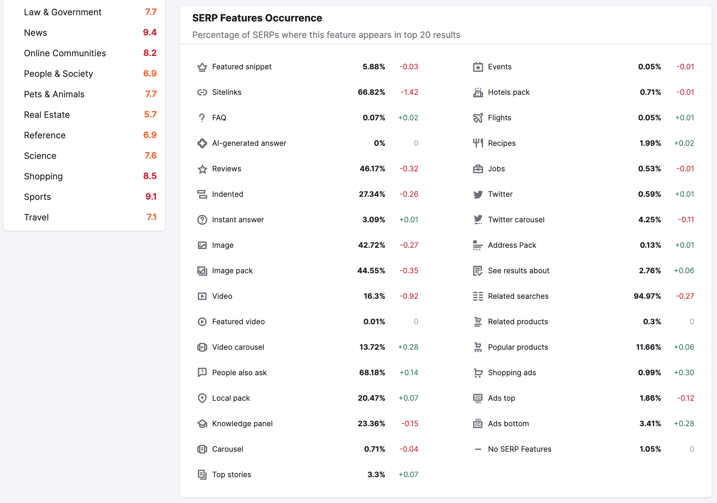 SERP Features in Sensor