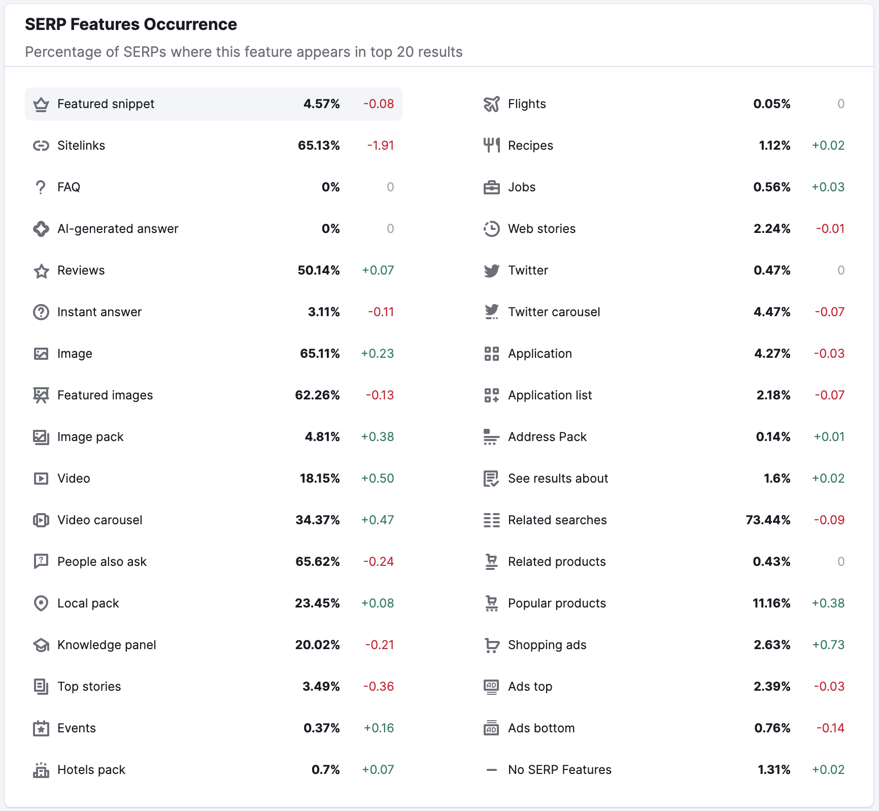 The SERP Features Occurrence widget with a list of SERP Features with a percentage to the right and a plus number in green or negative number in red.  