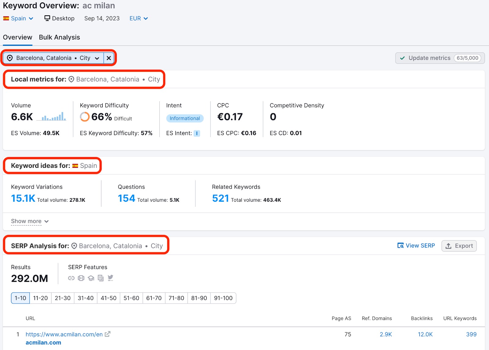 Inside the Keyword Overview tool. Red rectangles highlight which metrics are shown at local level and which are shown at national level. 