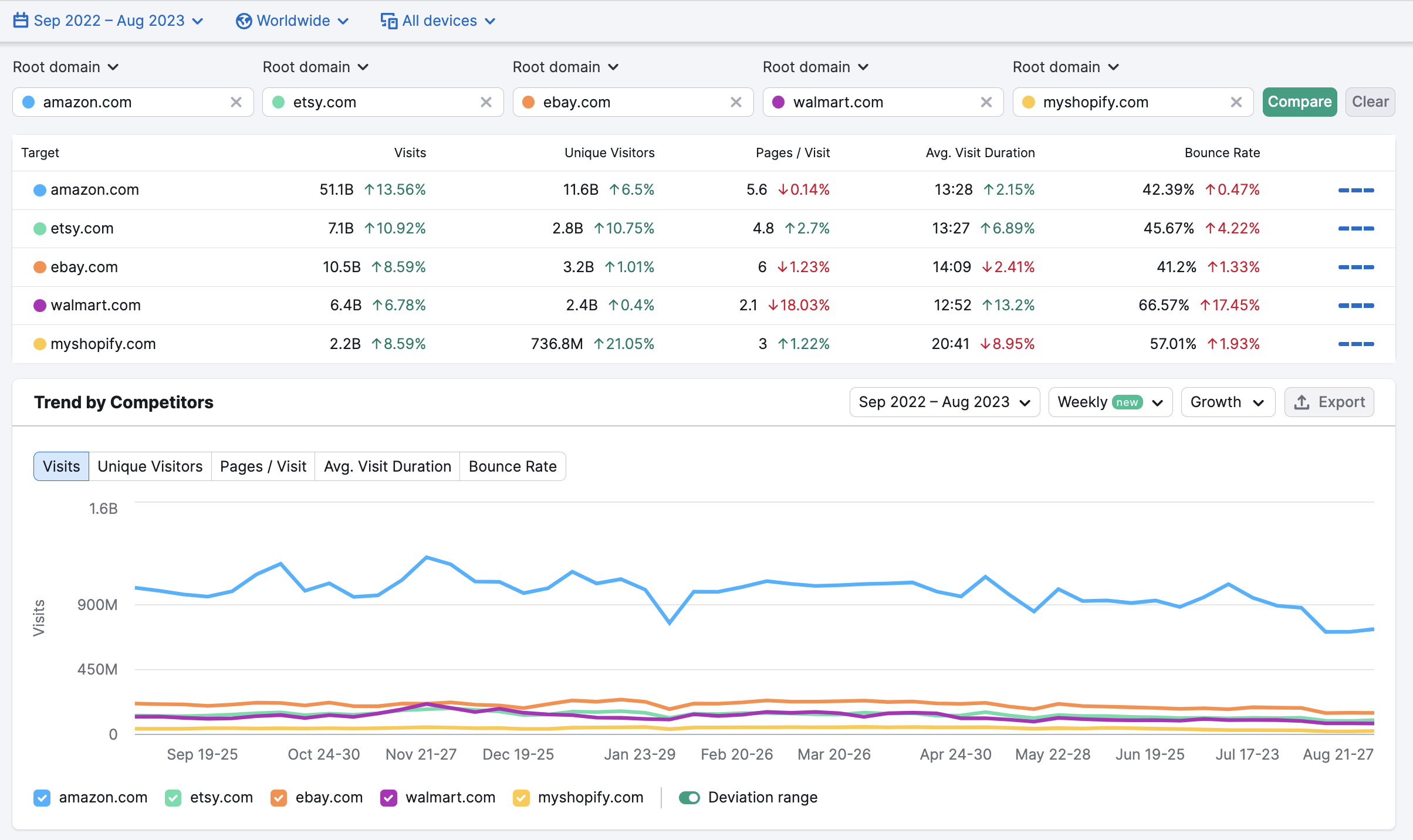 Traffic Analytics Overview report in a comparison mode with five competitors that shows traffic metrics associated with each domain and a Trend widget with colored lines corresponding with the analyzed domains in two axes: number of visits and time period.