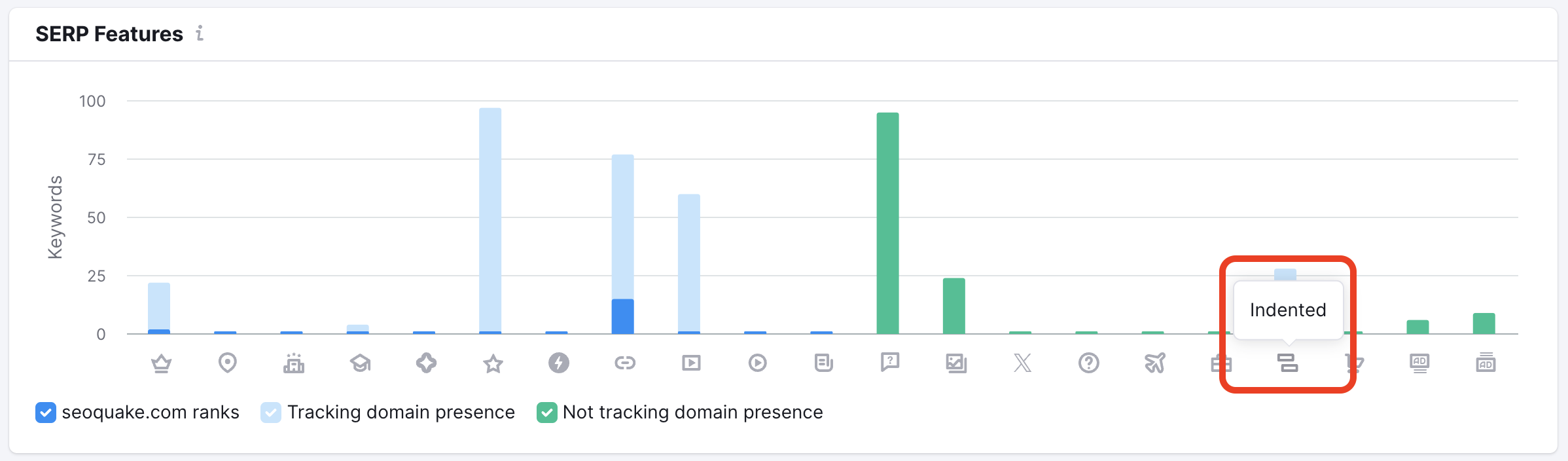 The SERP Features bar chart showing different SERP feature along the X axis and the number of keywords that rank for these SERP feature in the Y axis. 