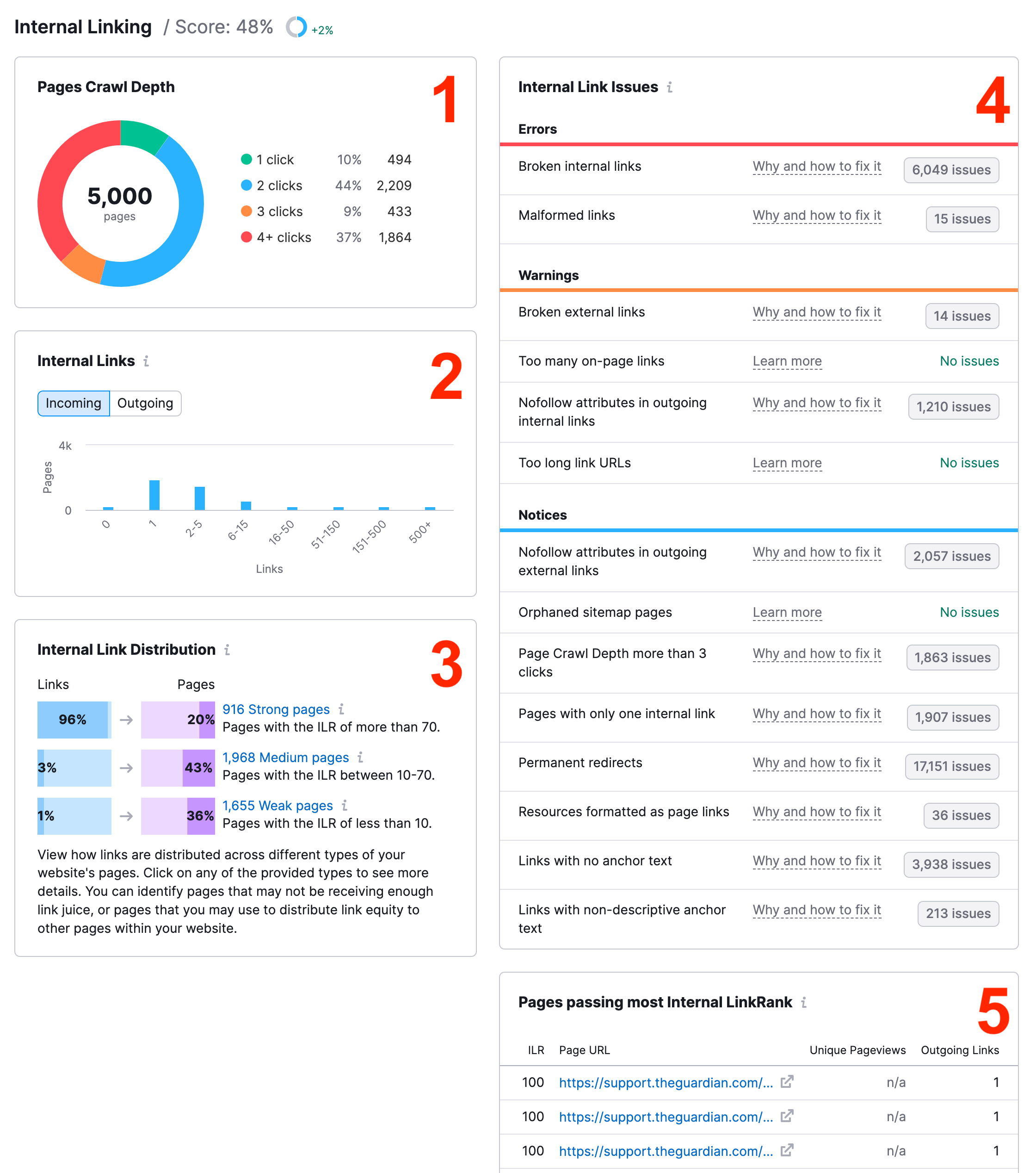 Internal Linking thematic report from Site Audit. Each widget presented has its own number: 1 for Pages Crawl Depth, 2 for Internal Links, 3 for Internal Link Distribution, 4 for Internal Link Issues, and 5 for Pages passing most Internal LinkRank.