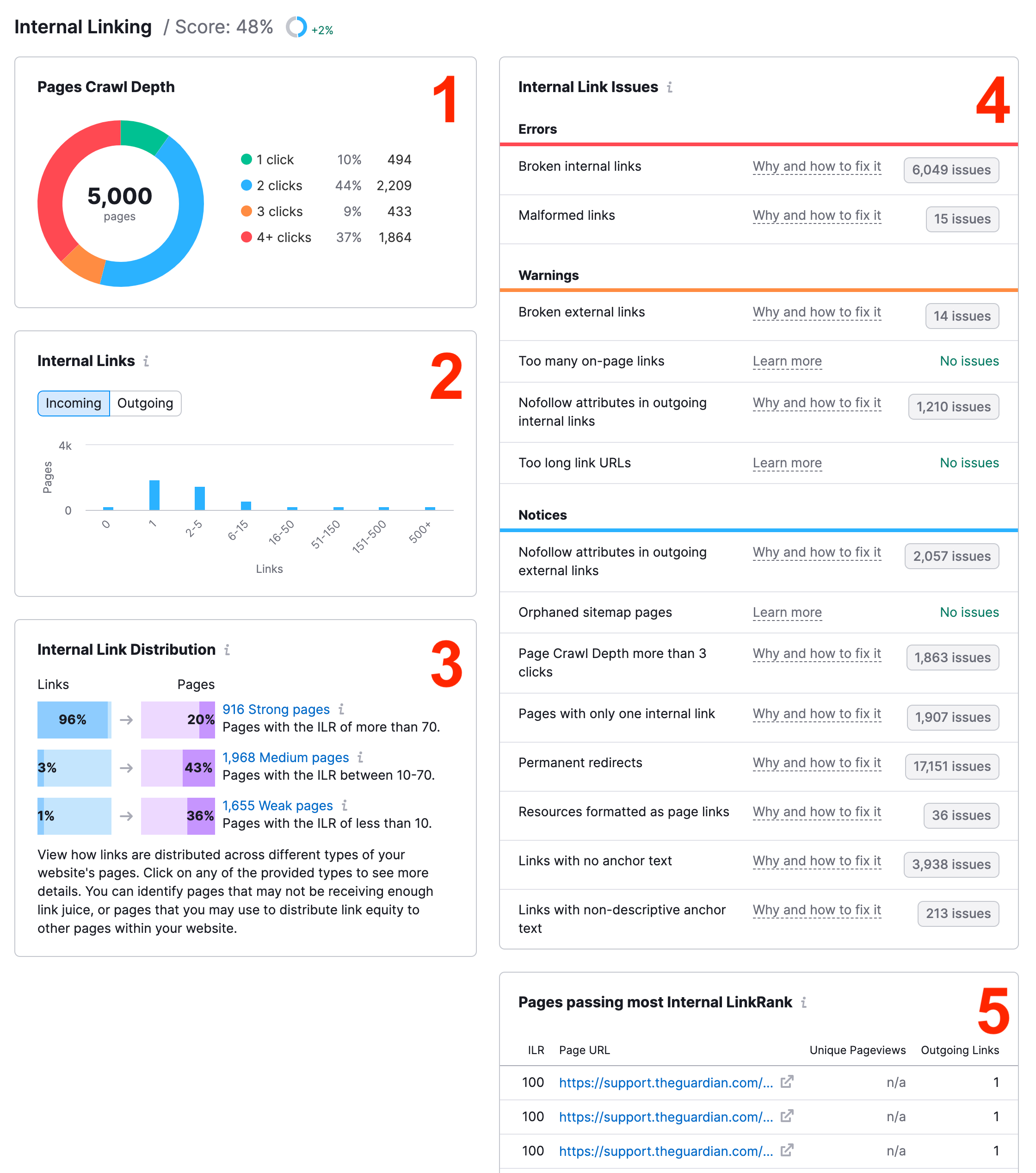 Thematischer Bericht „Interne Verlinkung“ in Site Audit. Jedes Widget hat seine eigene Nummer: 1 für die Seiten-Crawl-Tiefe, 2 für Interne Links, 3 für die Verteilung interner Links, 4 für Probleme mit internen Linksund 5 für Seiten, die am meisten Internal LinkRank weitergeben.