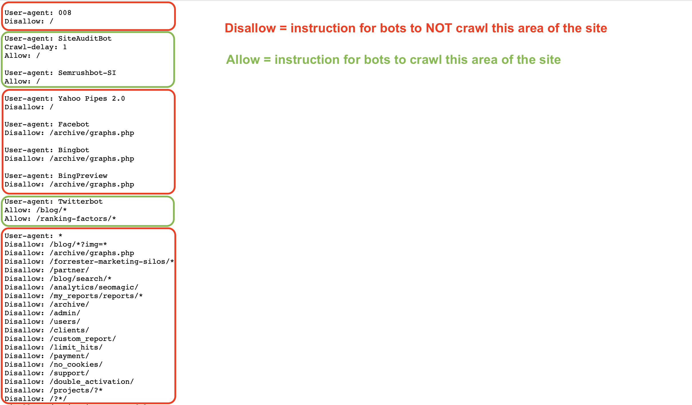 Elenco delle direttive allow e disallow in un file robots.txt di esempio. Le direttive disallow sono evidenziate in rosso, quelle allow in verde chiaro. Ci sono anche istruzioni aggiuntive sul lato destro della schermata: Disallow = istruzione ai bot di NON effettuare il crawling di quest'area del sito (in rosso), Allow = istruzione ai bot di effettuare il crawling di quest'area del sito (in verde).