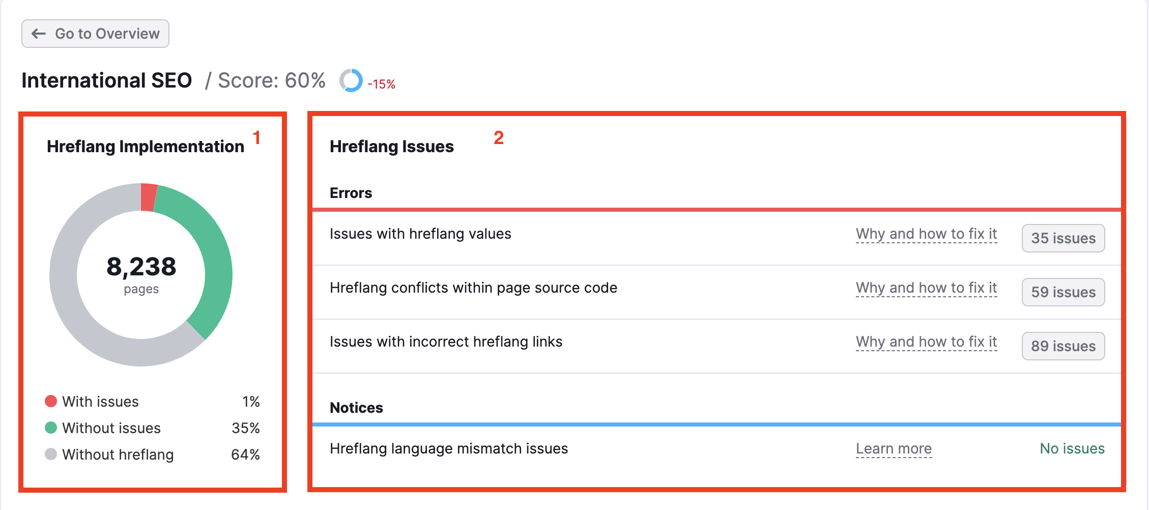 Exemplo do relatório temático SEO Internacional com dois retângulos vermelhos destacando o widget Implementação do hreflang à esquerda e Problemas com o hreflang à direita. 