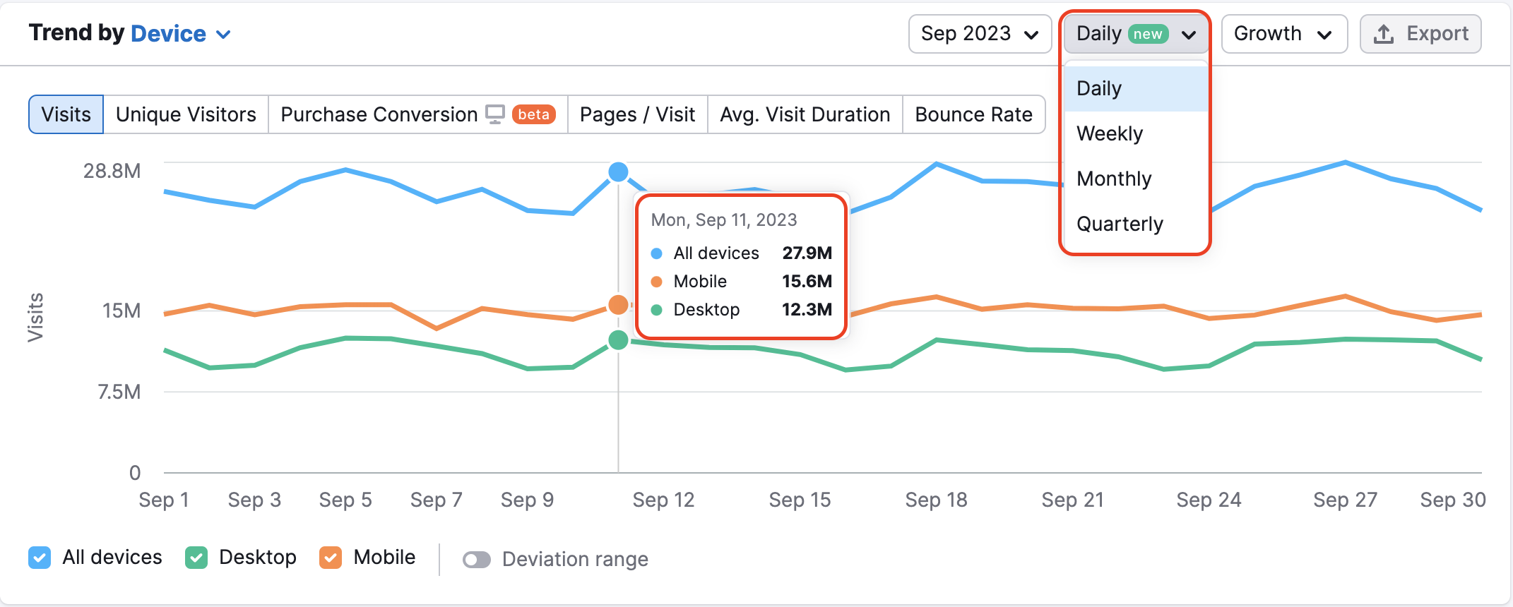 An example of the Daily data filter in Trend by Device widget. The filter is highlighted with a red rectangle in the top-right corner of the widget next to the Growth filter. Another red rectangle is highlighting the daily data in the diagram.   