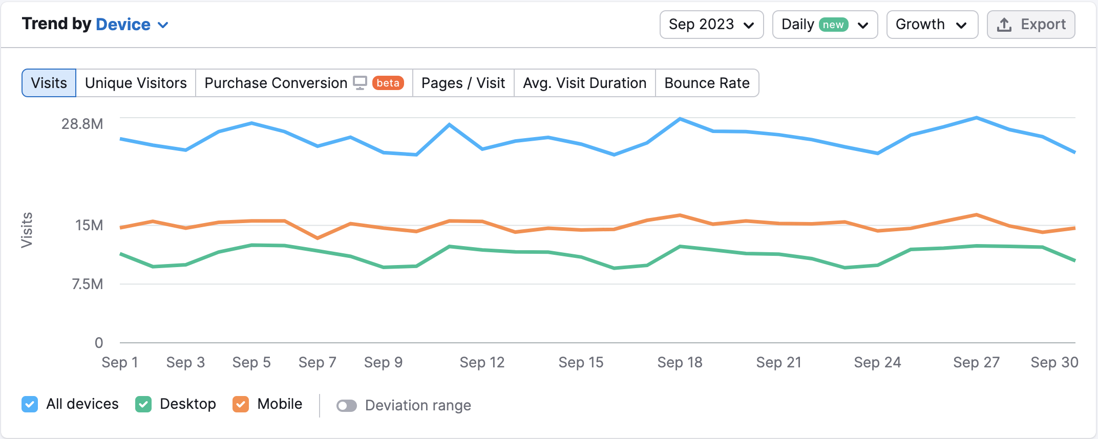 An example if the Trend widget in Traffic Analytics Overview report that displays Daily data for August 2023.