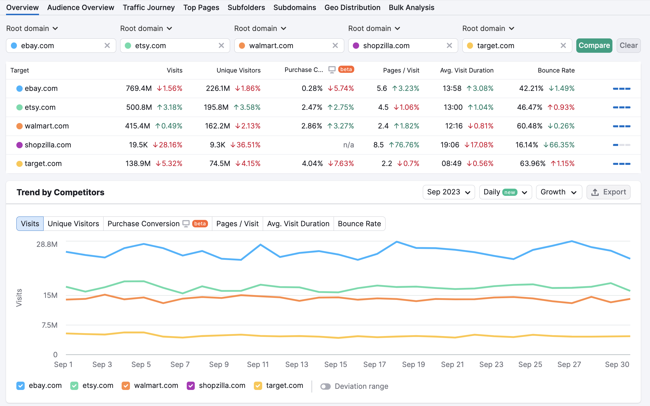 Traffic Analytics Overview report in a comparison mode with five competitors that shows traffic metrics associated with each domain and a Trend widget with colored lines corresponding with the analyzed domains in two axes: number of visits and time period.