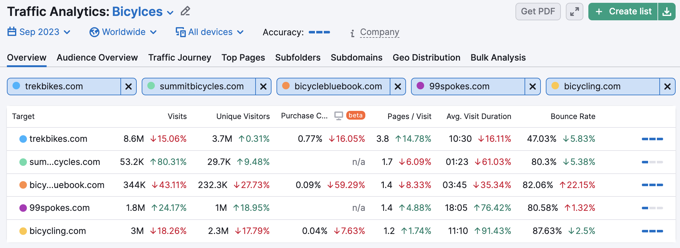 Ejemplo del informe Visión general en Traffic Analytics con un desglose del rendimiento de cada competidor.