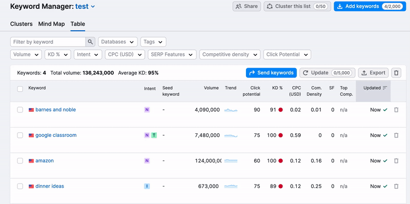 Tool Keyword Manager. Die Schaltfläche Tags hinzufügen ist gedrückt und der Tag Top 20 wird für die ausgewählten Keywords hinzugefügt. 