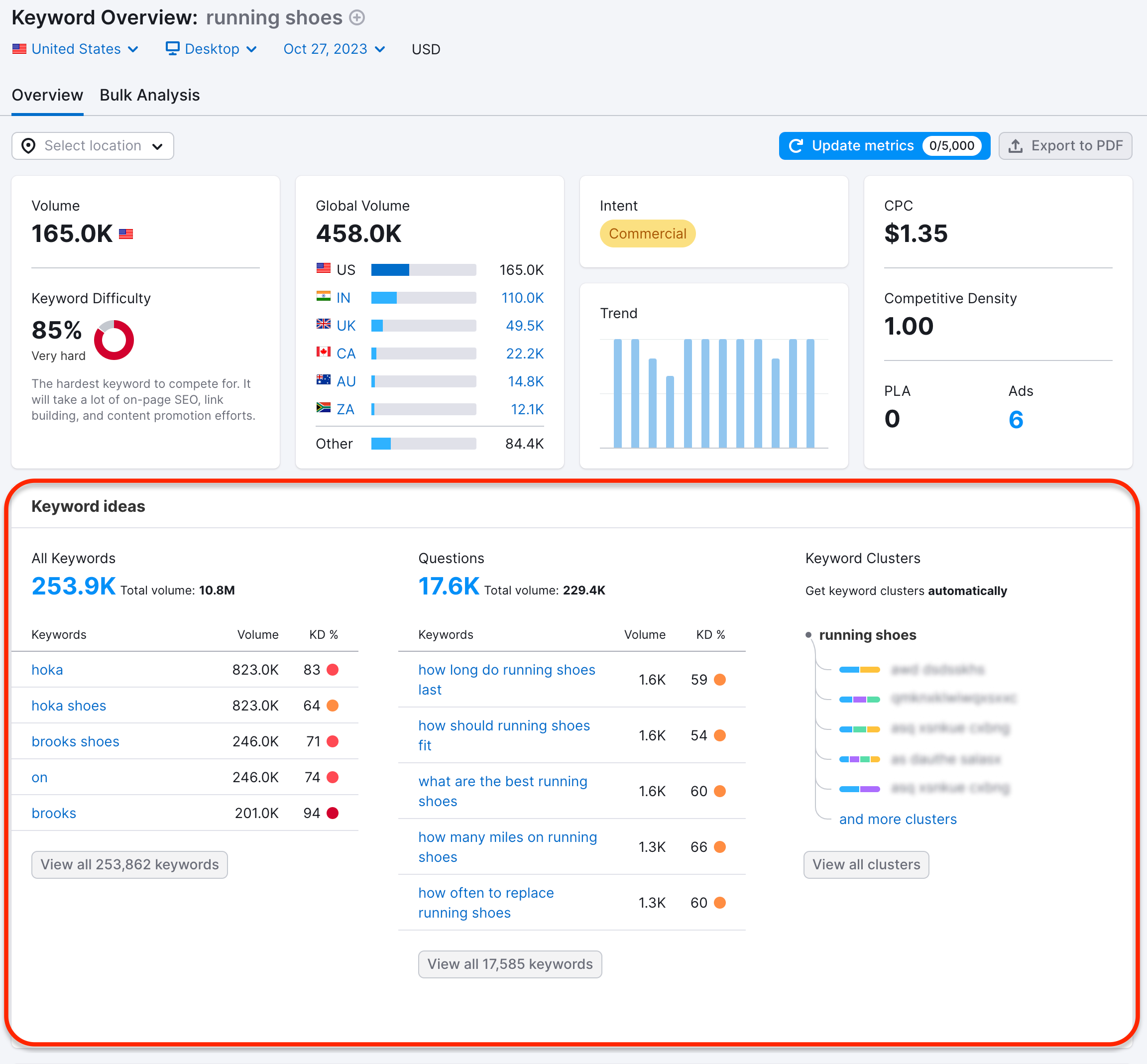 Keyword Overview report for the "running shoes" keyword. The Keyword ideas section is circled out with a red line and presents three lists: All Keywords, Questions, and Clusters.