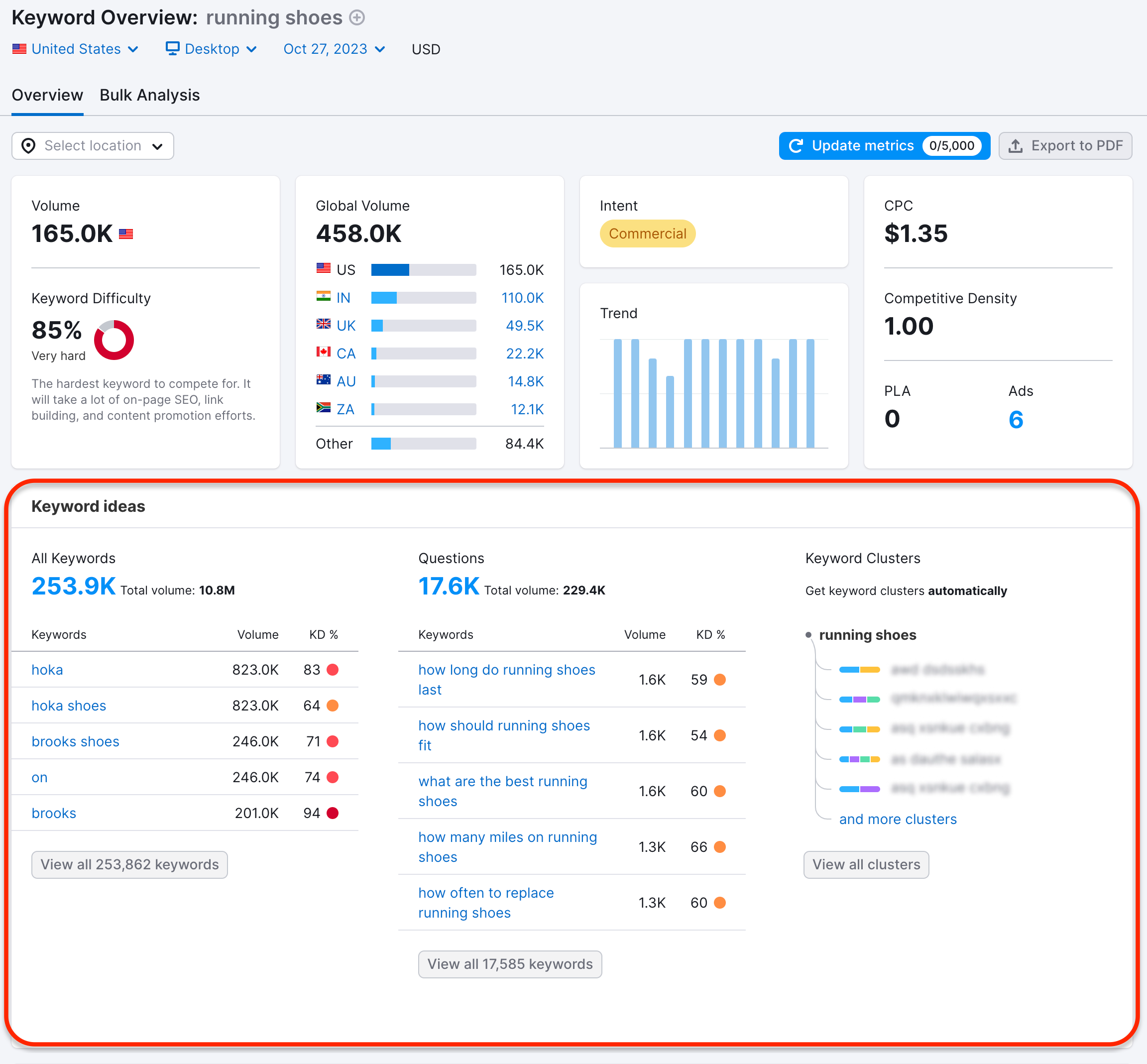 Bericht „Keyword-Übersicht“ für das Keyword „running shoes“ (Laufschuhe). Der Abschnitt „Keyword-Ideen“ ist rot umrandet und stellt drei Listen dar: Keyword-Variationen, W-Fragen und Cluster.