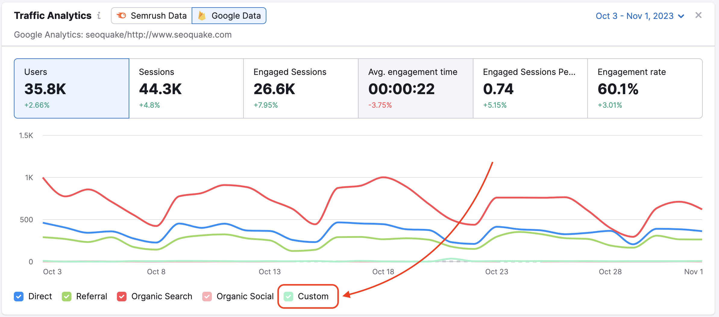 The custom field in the trend in the Google Analytics report is highlighted with a red rectangle at the bottom of the widget.