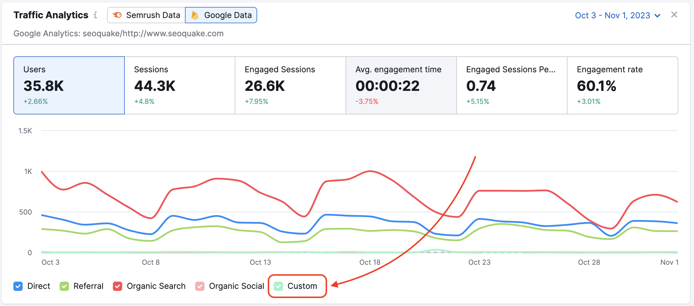 Das Feld „Benutzerdefiniert“ im Trend-Diagramm des Google Analytics-Berichts wird mit einem roten Rechteck am unteren Rand des Widgets hervorgehoben.