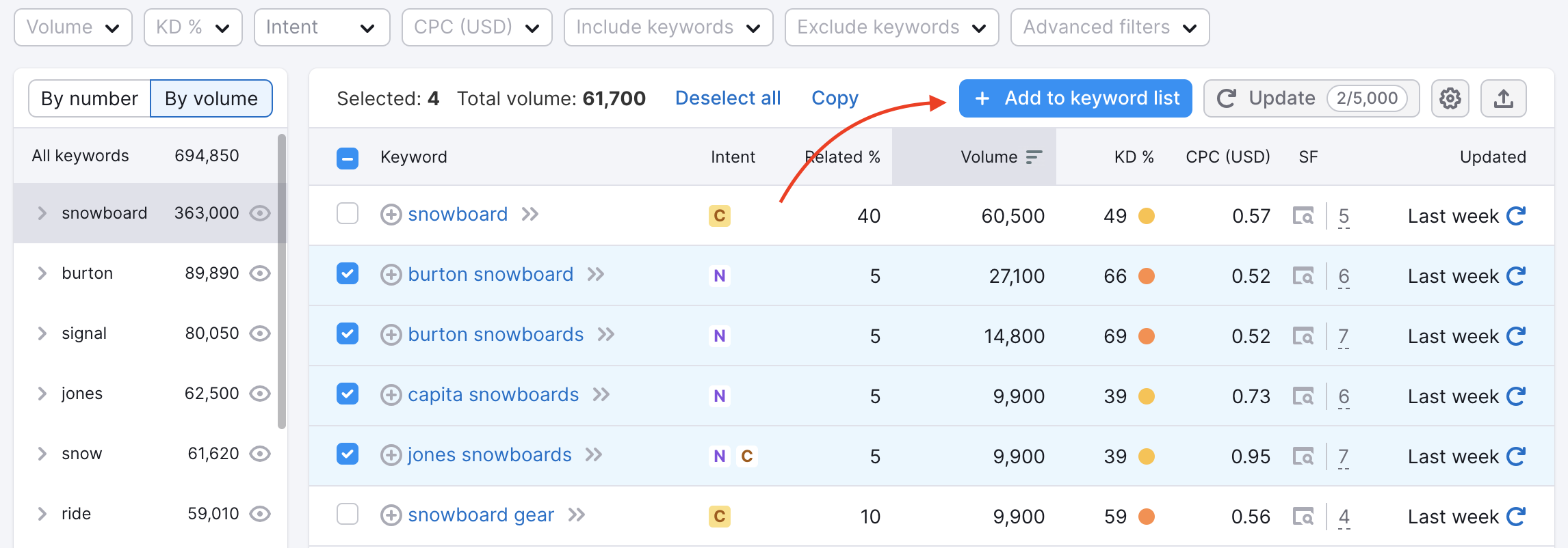 Keyword Magic Tool dashboard with a red arrow pointing to the 'add to keyword list' button on the top of the table. 
