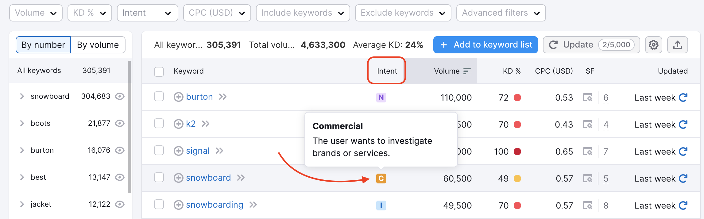 Panel de Keyword Magic Tool con un rectángulo rojo resaltando la sección de intención de la tabla. Una flecha roja apunta a una palabra clave y la intención que muestra "comercial'. 